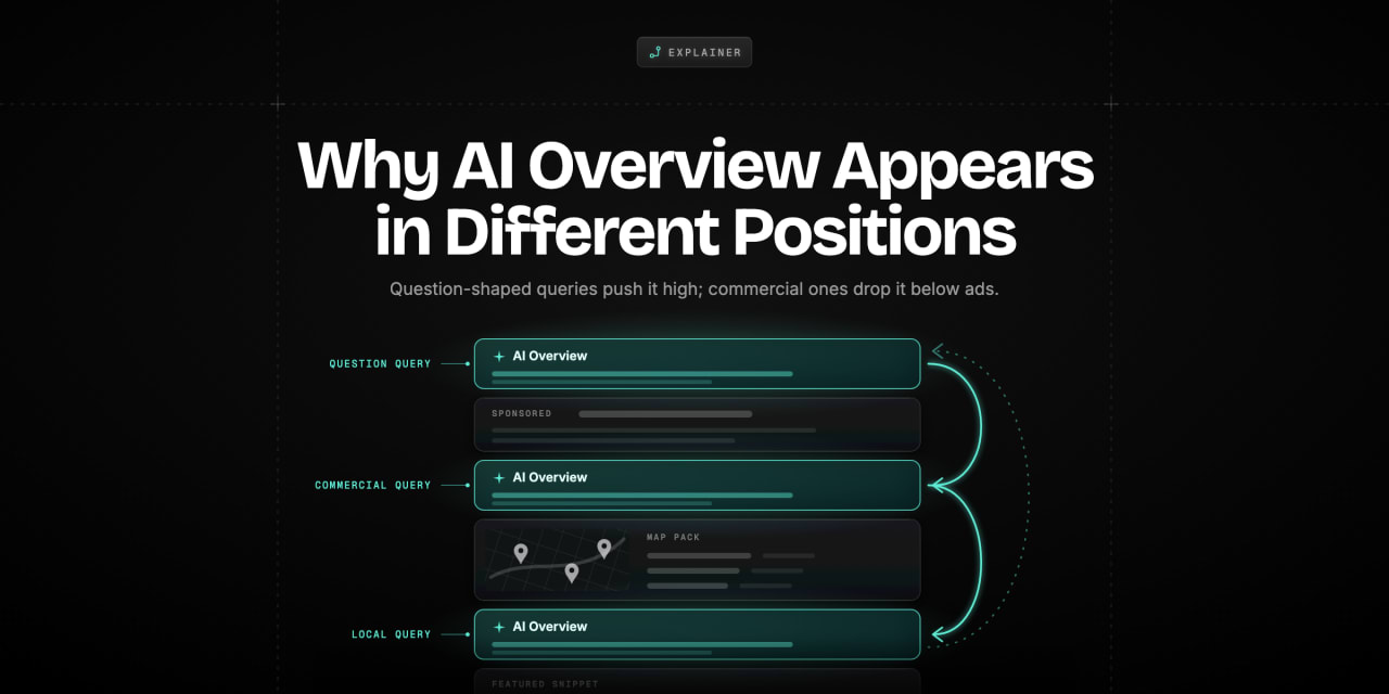A stack of results-page layers with the AI Overview tile shown in three positions, top for question queries, middle for commercial and below the map pack for local, joined by arrows