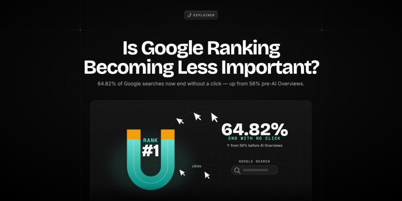A 'Rank #1' magnet fails to hold fleeing cursors as 64.82% of Google searches now end with no click