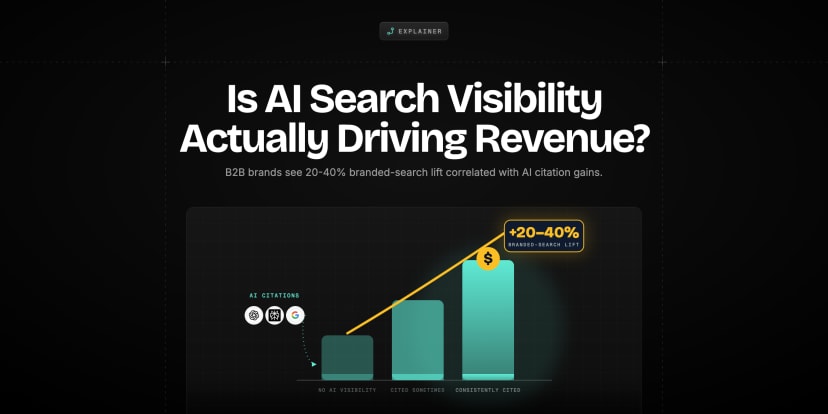 Rising revenue bars fed by AI citations (ChatGPT, Perplexity, Google), crowned with a +20-40% branded-search lift badge as AI visibility grows