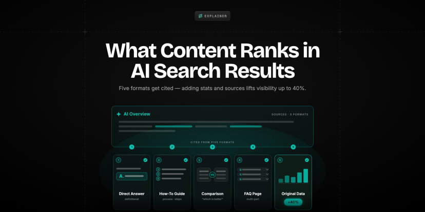 Illustration of a single AI Overview answer cited from five distinct content formats: direct answer, how-to guide, comparison, FAQ page and original data, with original data highlighted as the format that lifts visibility up to 40%.