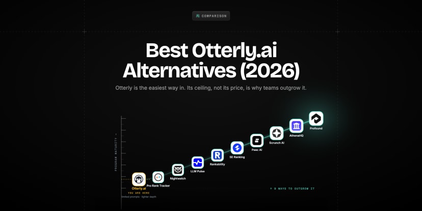 Growth chart showing Otterly.ai pinned at a low entry notch while nine AI visibility alternatives climb above it toward enterprise depth