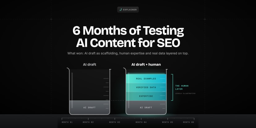 Two lab beakers over a six-month ruler: a plain AI draft sits low and grey, while AI draft plus a human layer of expertise, verified data and real examples glows teal and higher
