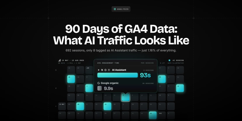 A 90-day calendar grid with only 8 days lit for AI Assistant sessions, showing 93 seconds of engagement against 9.9 for Google organic