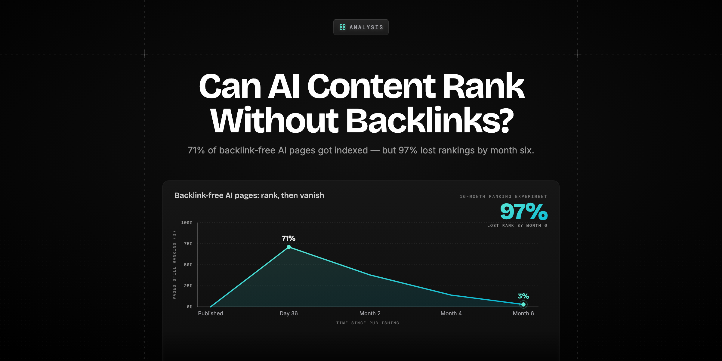 Cover image for Can AI Content Rank Without Backlinks