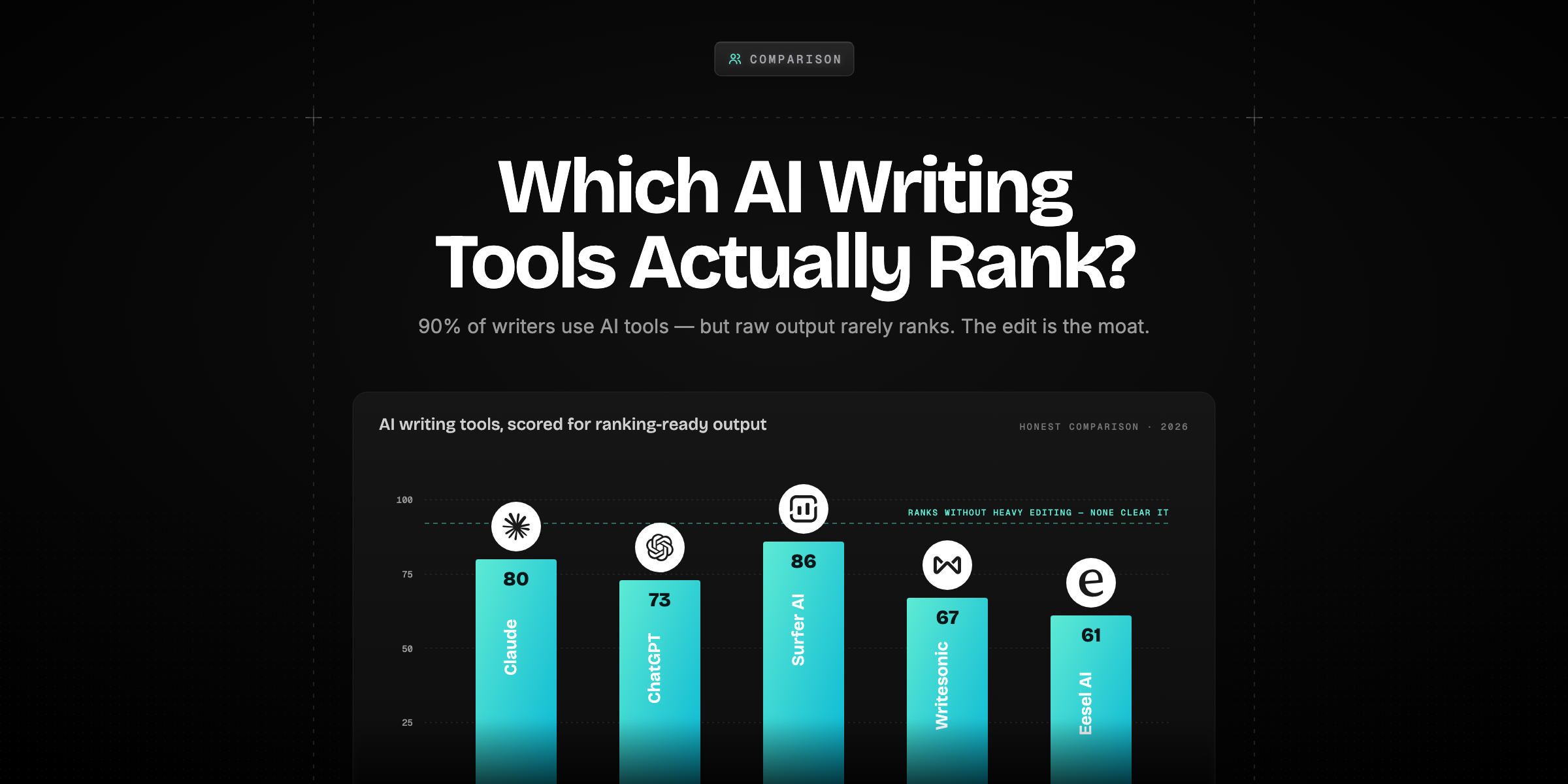 Cover image for which AI writing tools helps you rank