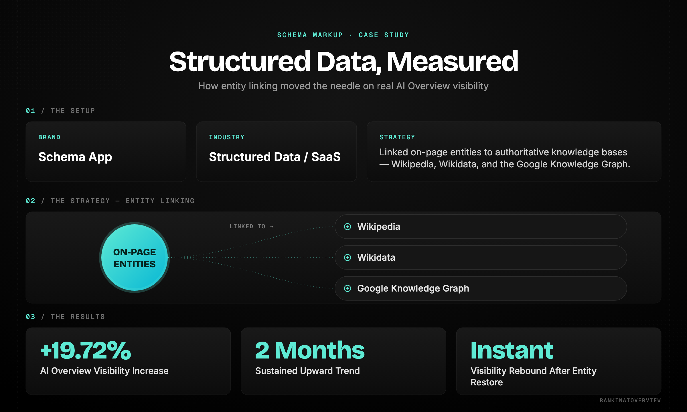 Infographic showcasing schema markup case study