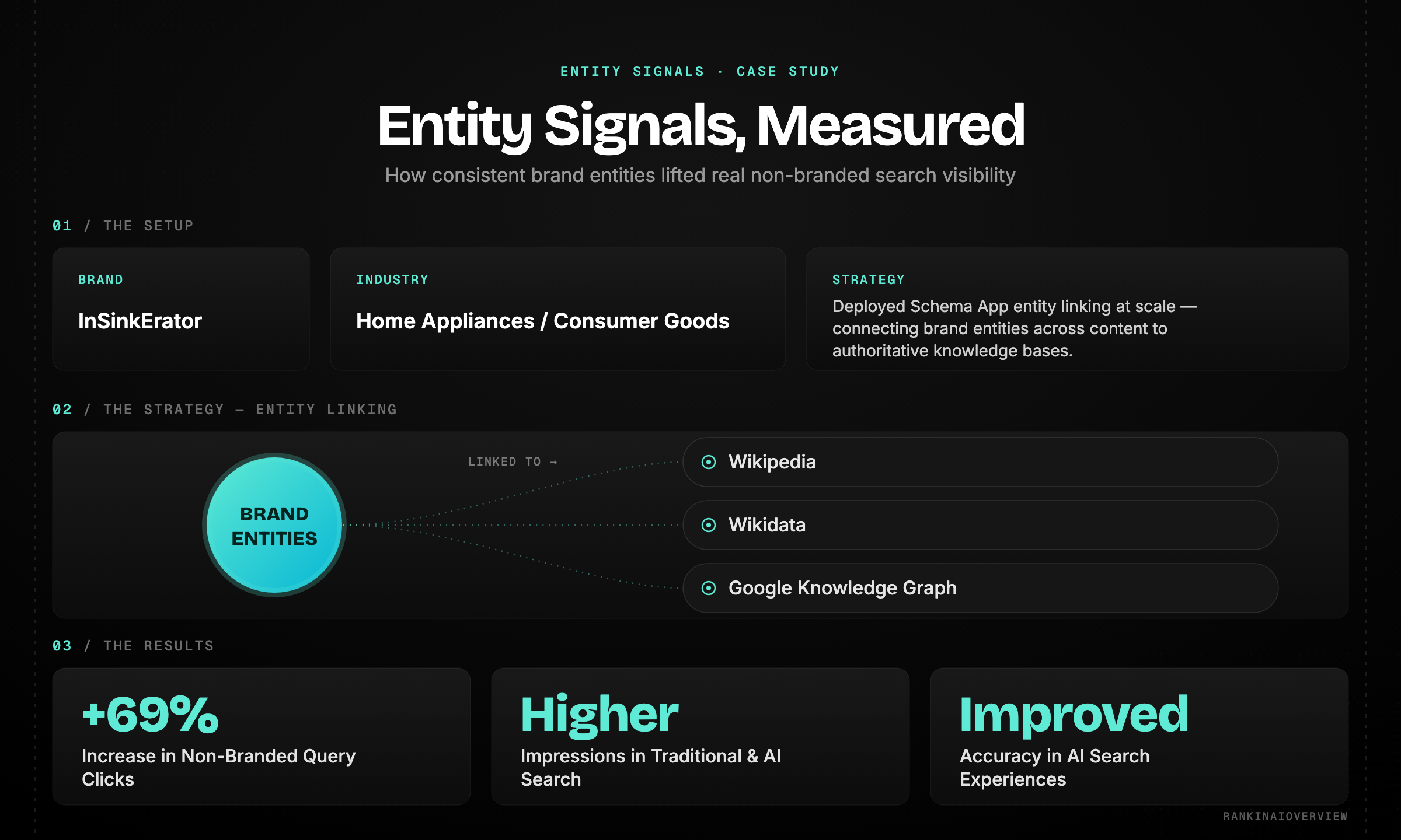 Infographic showcasing entity signal case study