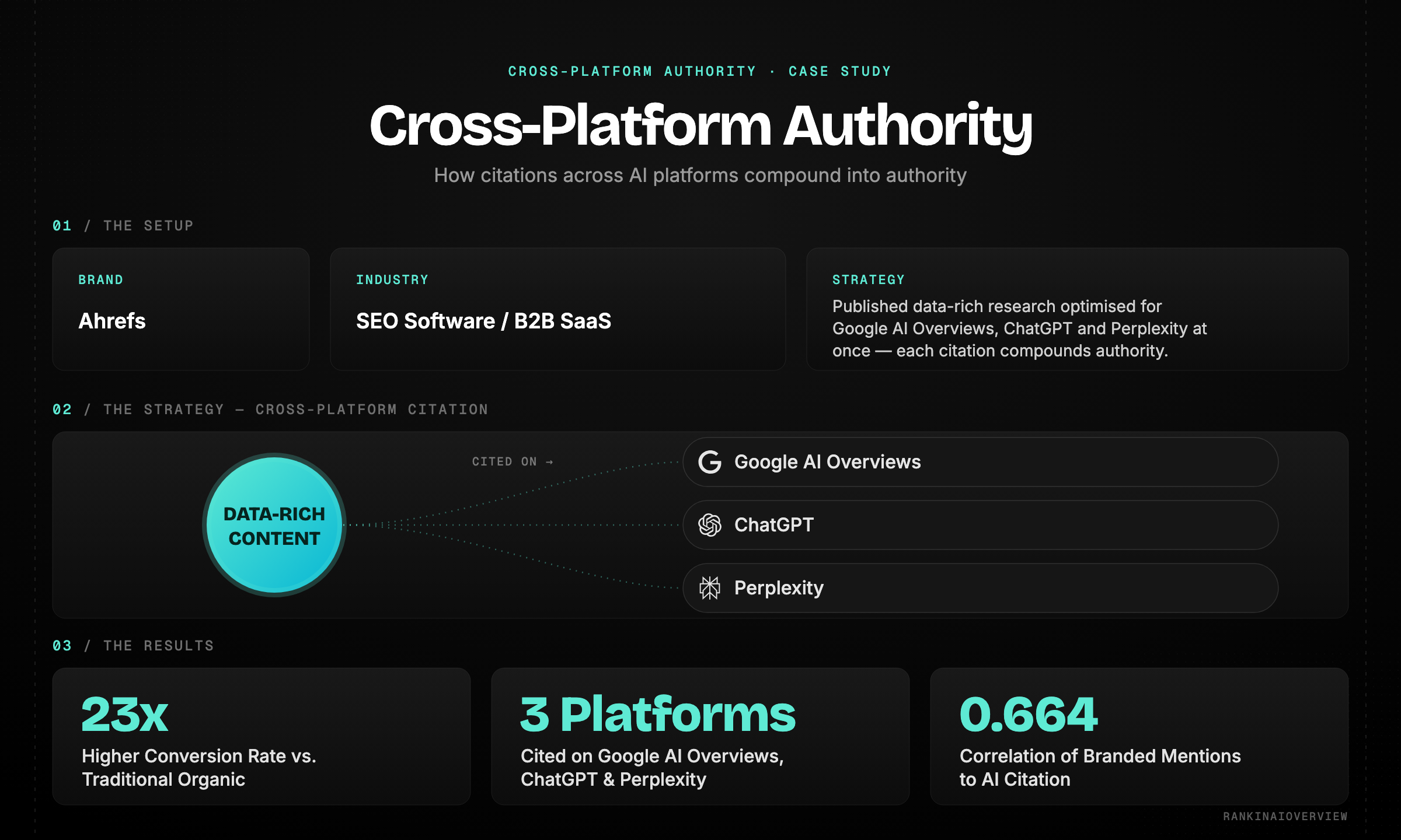Infographic showcasing cross platform authority case study
