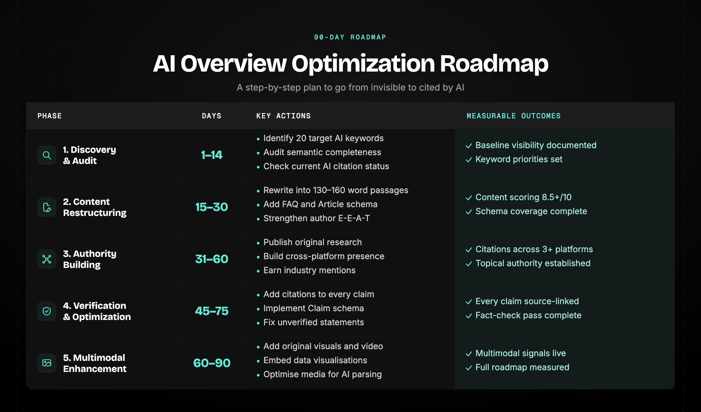 Infographic showcasing ai overview roadmap