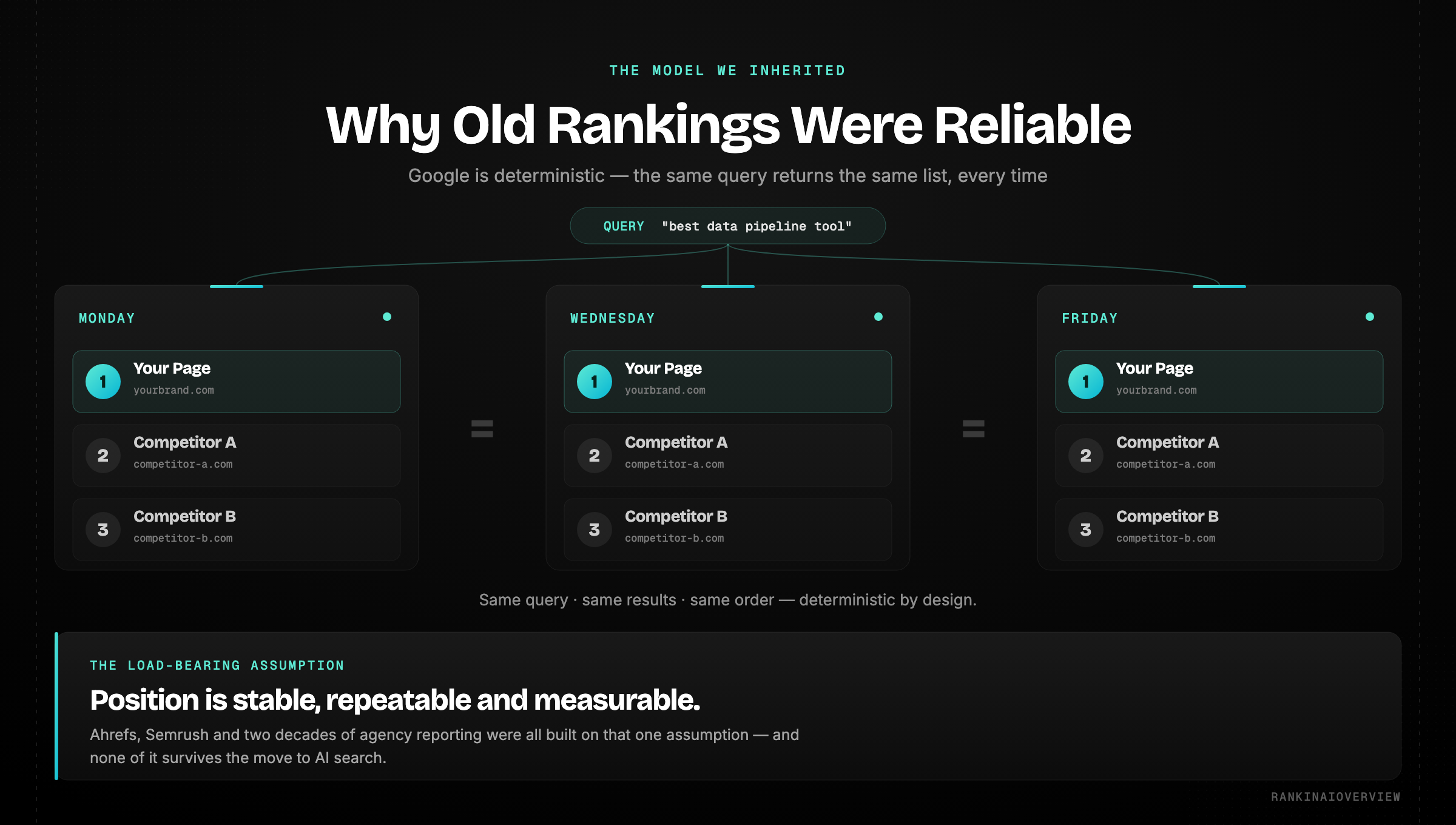 Infographic showing why traditional Google rankings worked reliably: deterministic search returns stable, repeatable positions, which made rank tracking commercially viable and keyword position the defining KPI.