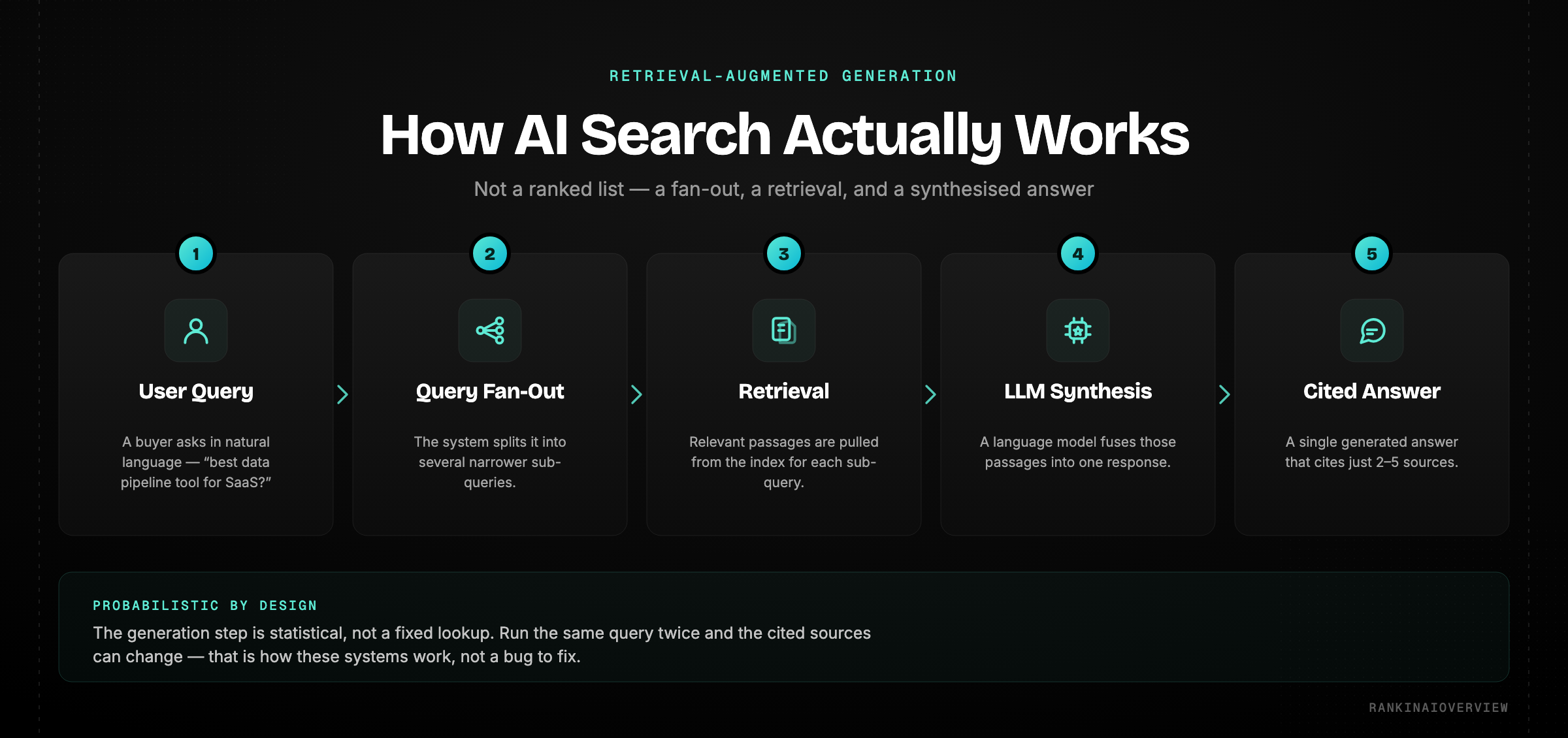 Infographic showing how AI search works: a query fans out into multiple sub-queries, RAG retrieves relevant passages for each, and an LLM synthesizes a single answer that cites two to five sources.