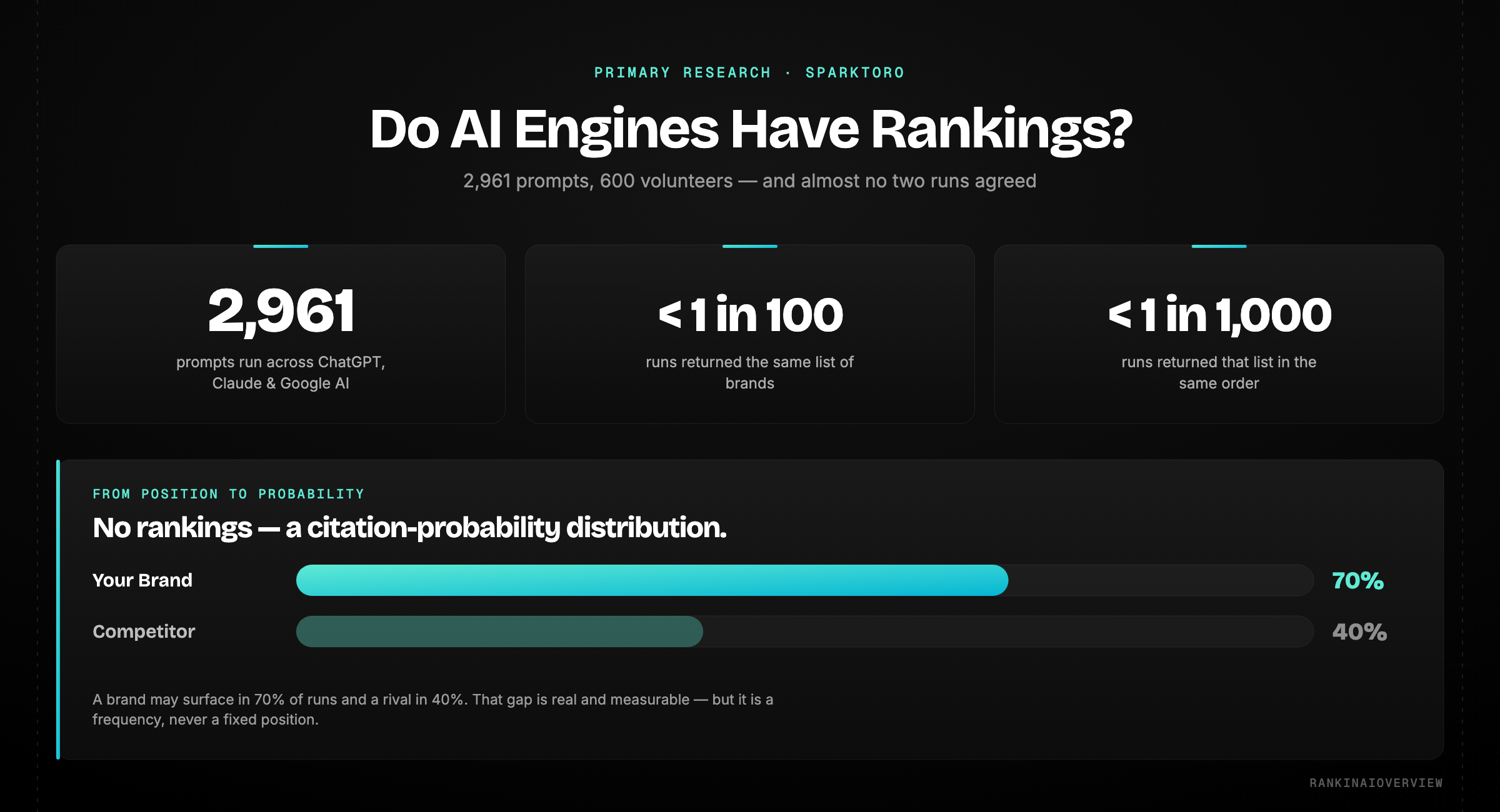 Infographic showing AI search engines do not have rankings: SparkToro's 2,961-prompt study found fewer than 1 in 100 runs returned the same brand list, only citation probability distributions.