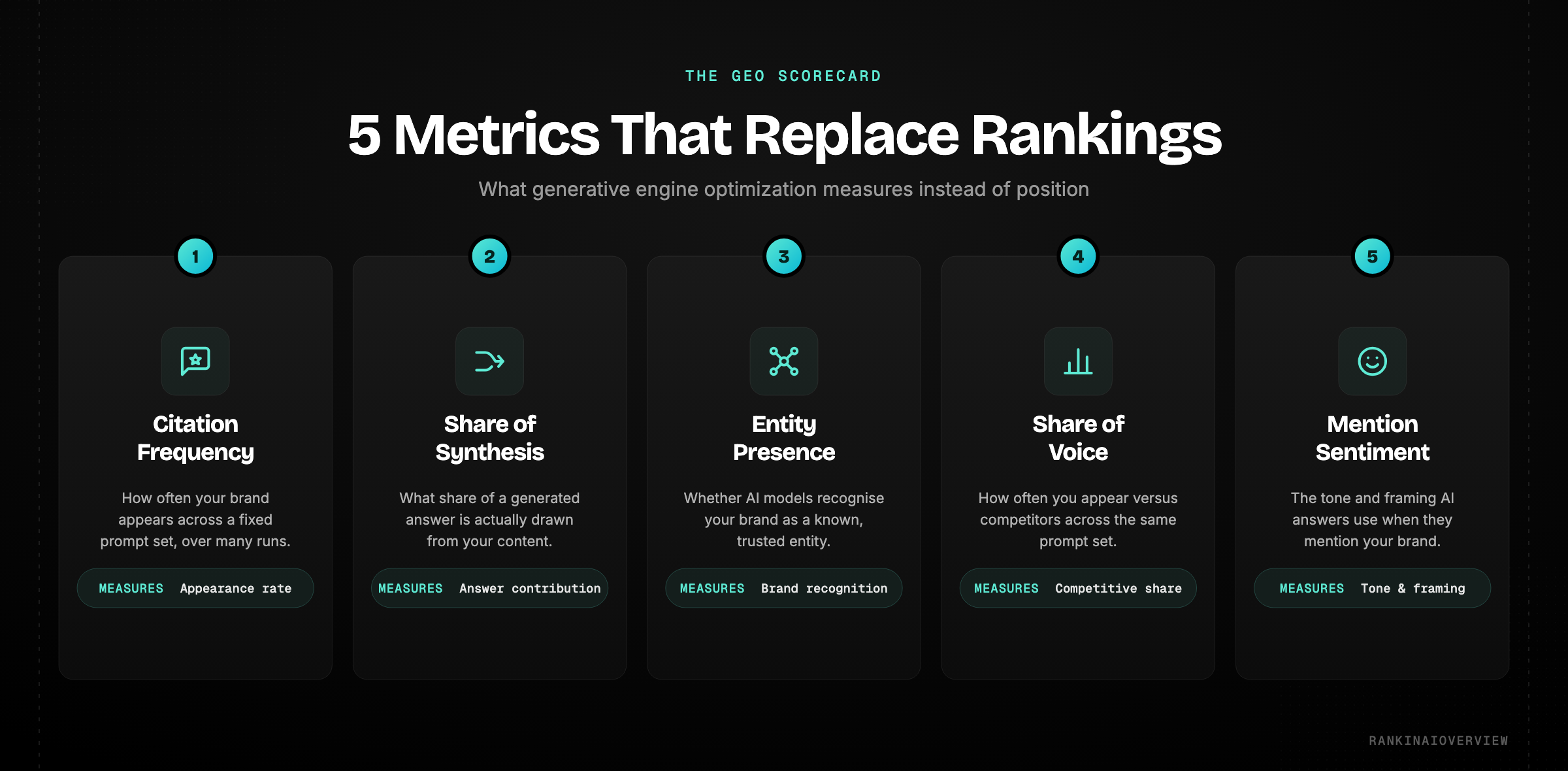 Infographic showing the five GEO optimization metrics that replace traditional rankings: citation frequency, share of synthesis, entity presence, share of voice and mention sentiment.