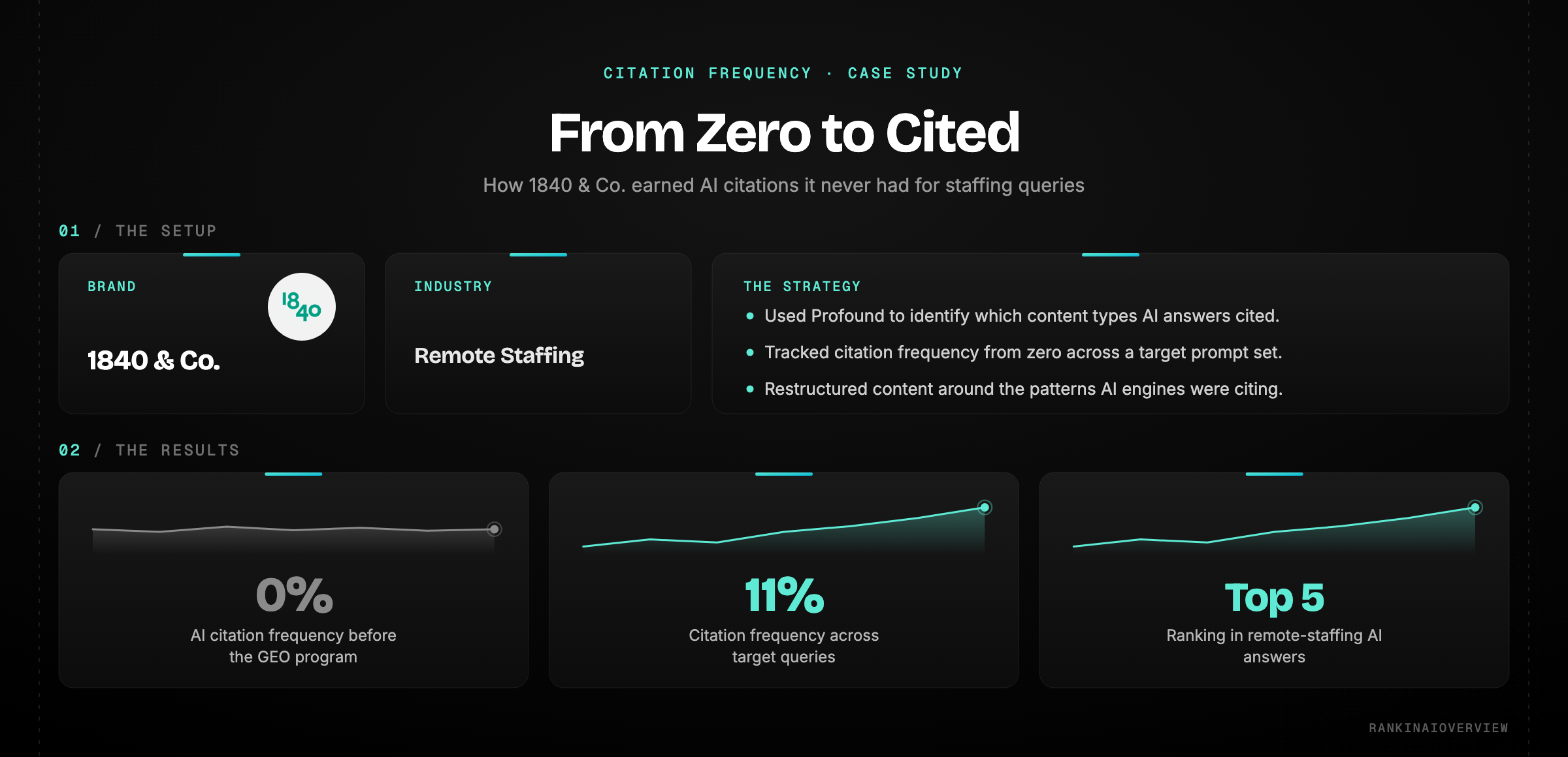 Citation frequency case study: 1840 & Co. used Profound to identify cited content patterns, rising from 0% to 11% citation frequency and breaking into the top five remote-staffing AI answers.