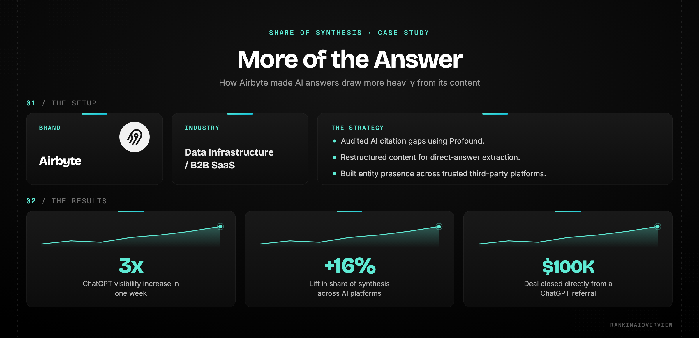 Share of synthesis case study: Airbyte restructured content for direct-answer extraction, tripling ChatGPT visibility in one week and closing a $100K deal from a ChatGPT referral.