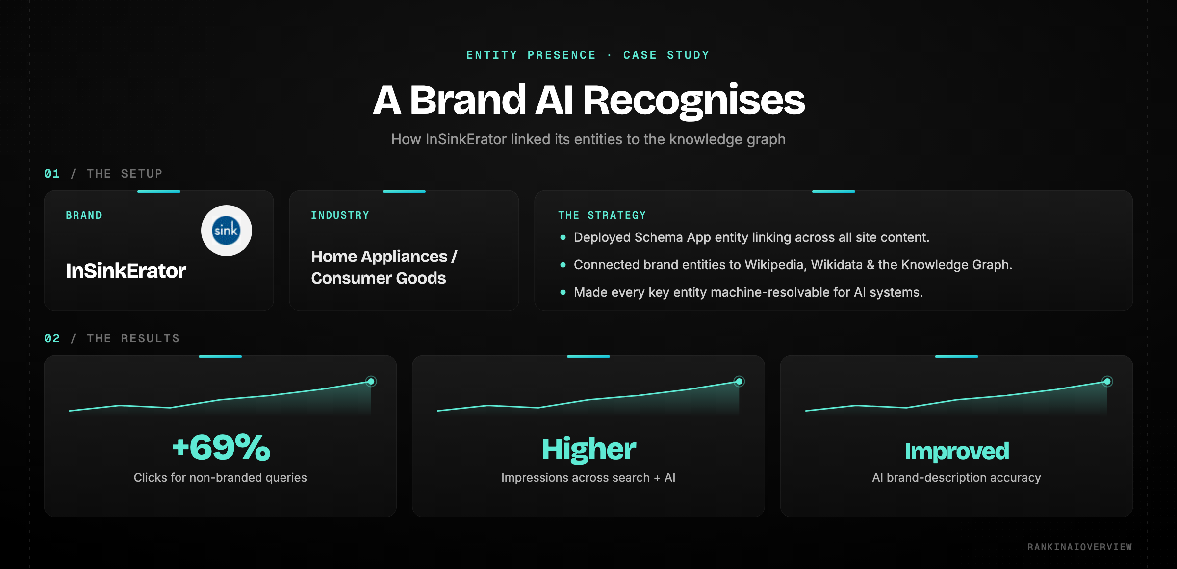 Entity presence case study: InSinkErator deployed Schema App entity linking across Wikipedia, Wikidata and Google's Knowledge Graph, lifting non-branded clicks 69% and improving AI brand descriptions.