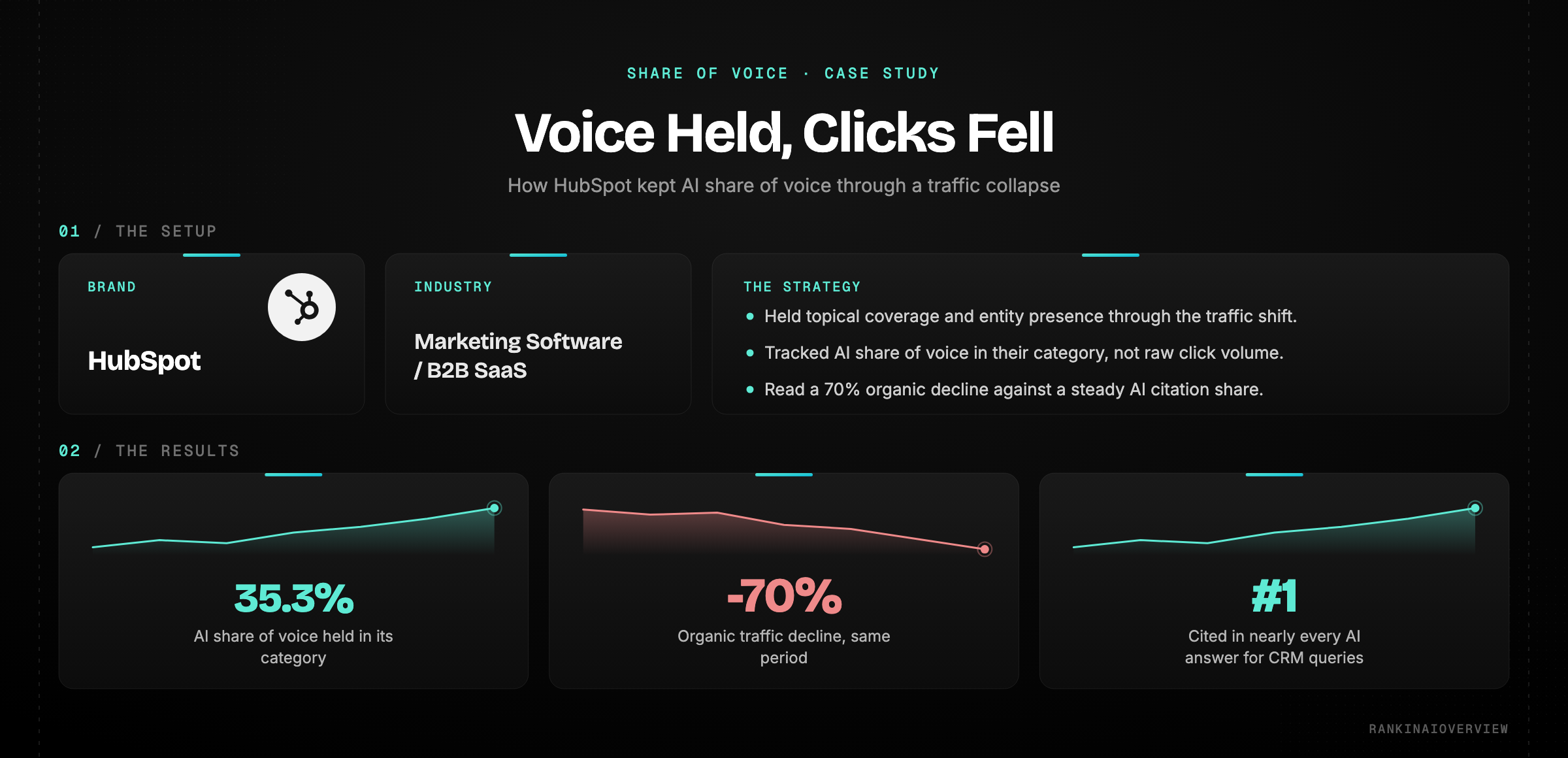 Share of voice case study: HubSpot held a 35.3% AI share of voice and stayed the most-cited CRM brand for AI-generated answers even as organic traffic fell 70%.