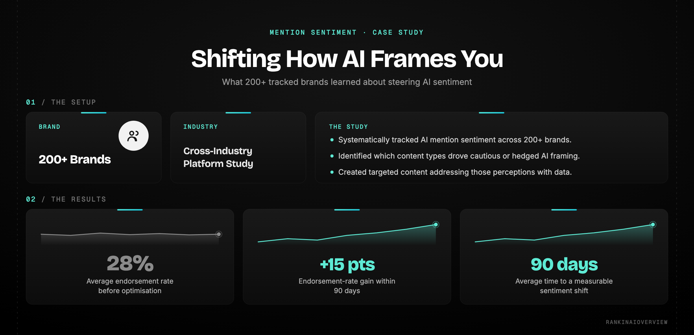 Mention sentiment case study: across 200+ brands tracked by Visiblie, systematic sentiment tracking and content remediation lifted endorsement rate by 15 percentage points within 90 days.