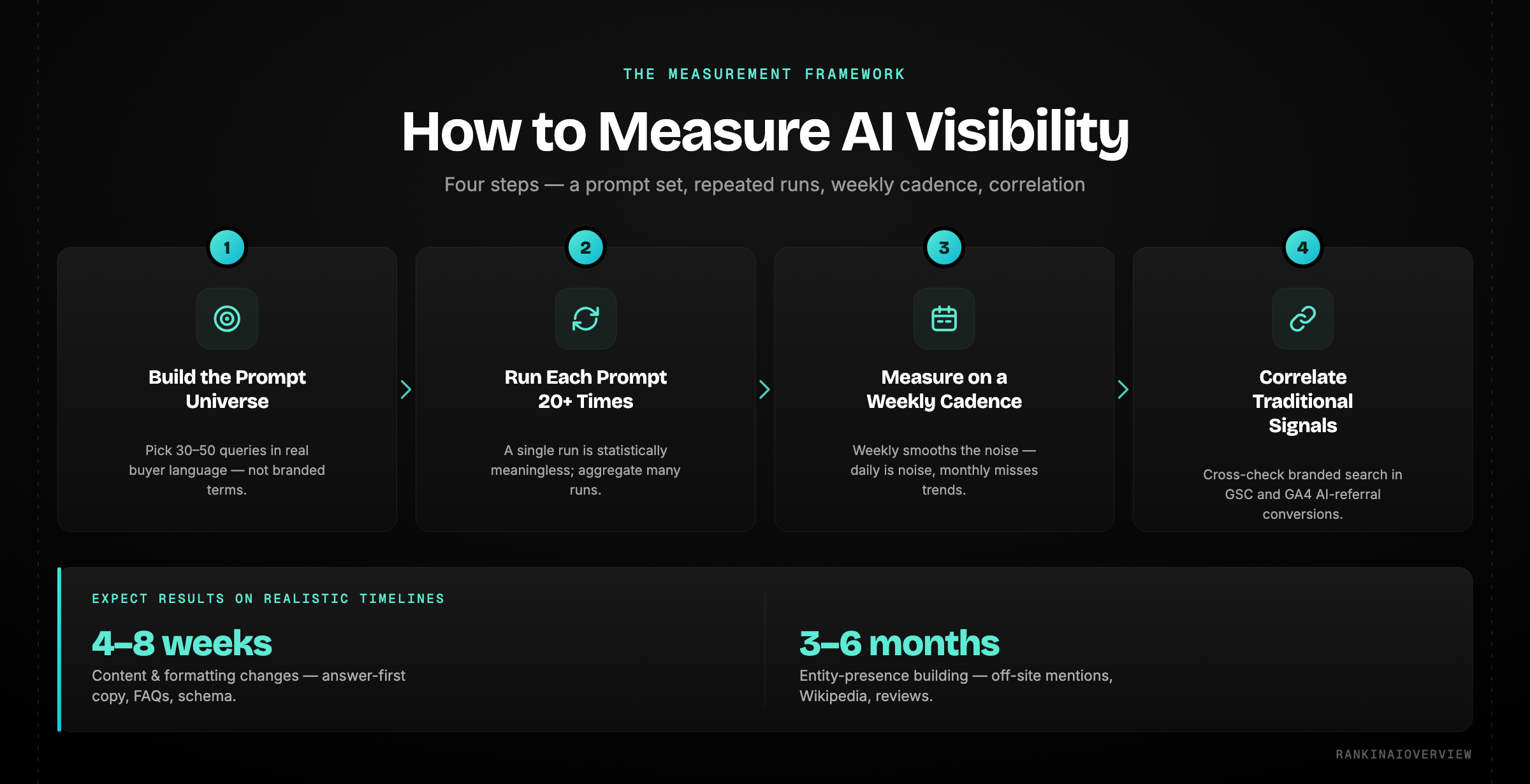 Infographic showing a practical AI visibility measurement framework: define a 30-50 query prompt universe, run each 20+ times, measure weekly, and pair with branded search and GA4 signals.