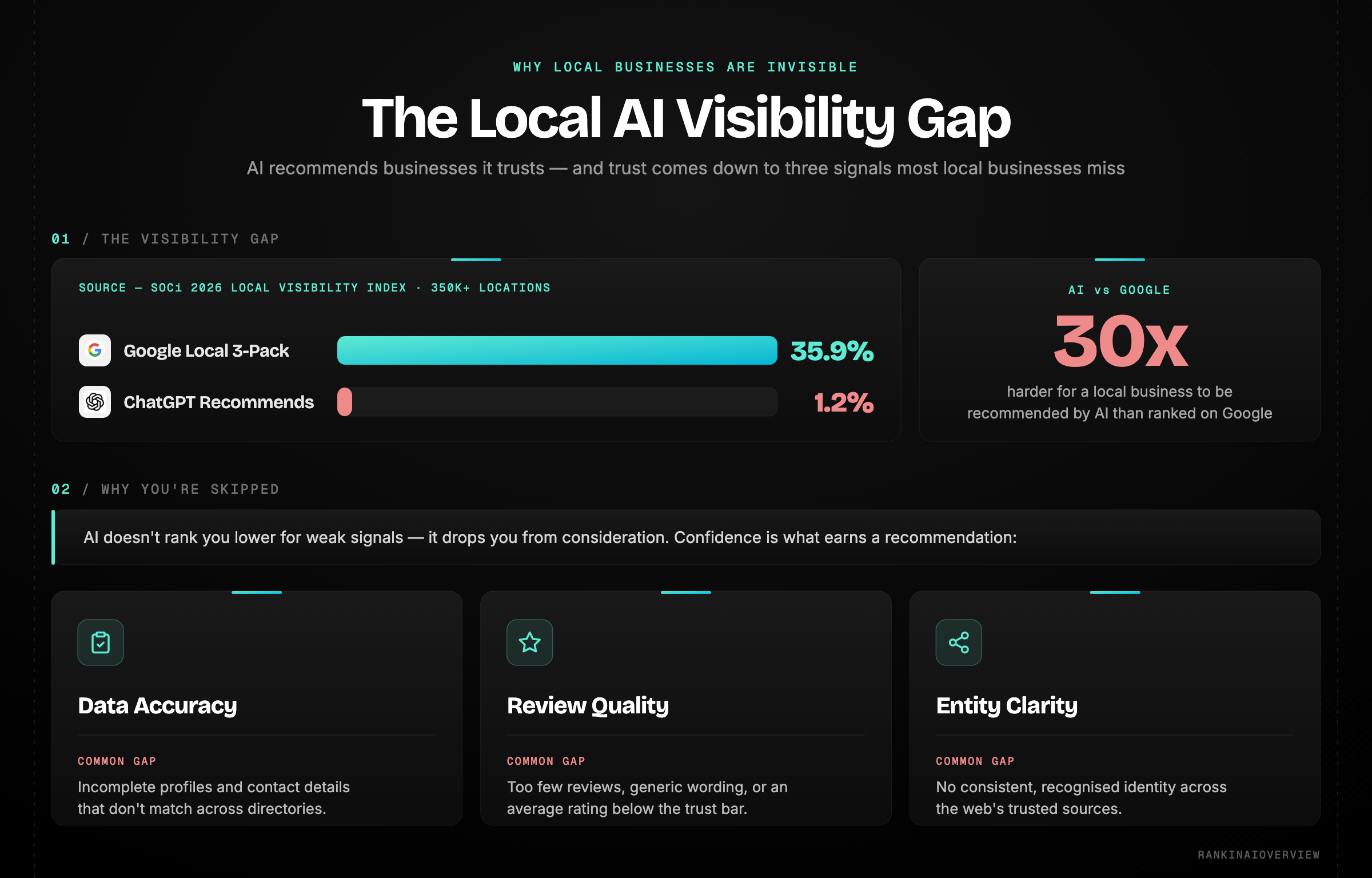 Infographic on why local businesses are invisible in AI search: only 1.2% of locations are recommended by ChatGPT versus 35.9% in Google's local 3-pack — about 30x harder — because AI scores trust across data accuracy, review quality and entity clarity.
