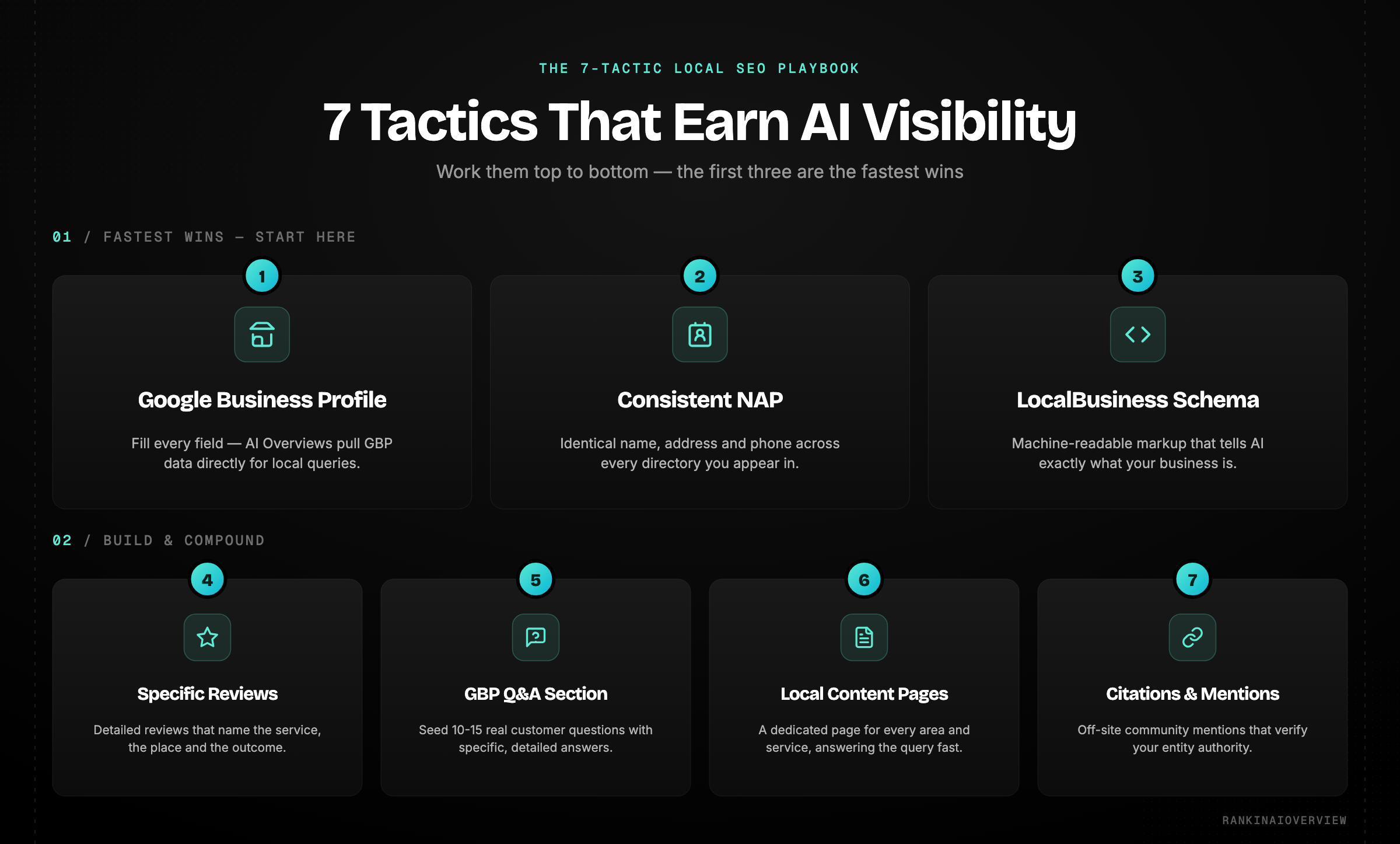 Infographic of the 7 local SEO tactics that drive AI search visibility: optimise your Google Business Profile, build consistent NAP and add LocalBusiness schema as the fastest wins, then collect specific reviews, optimise GBP Q&A, create local content pages and build citations and mentions.