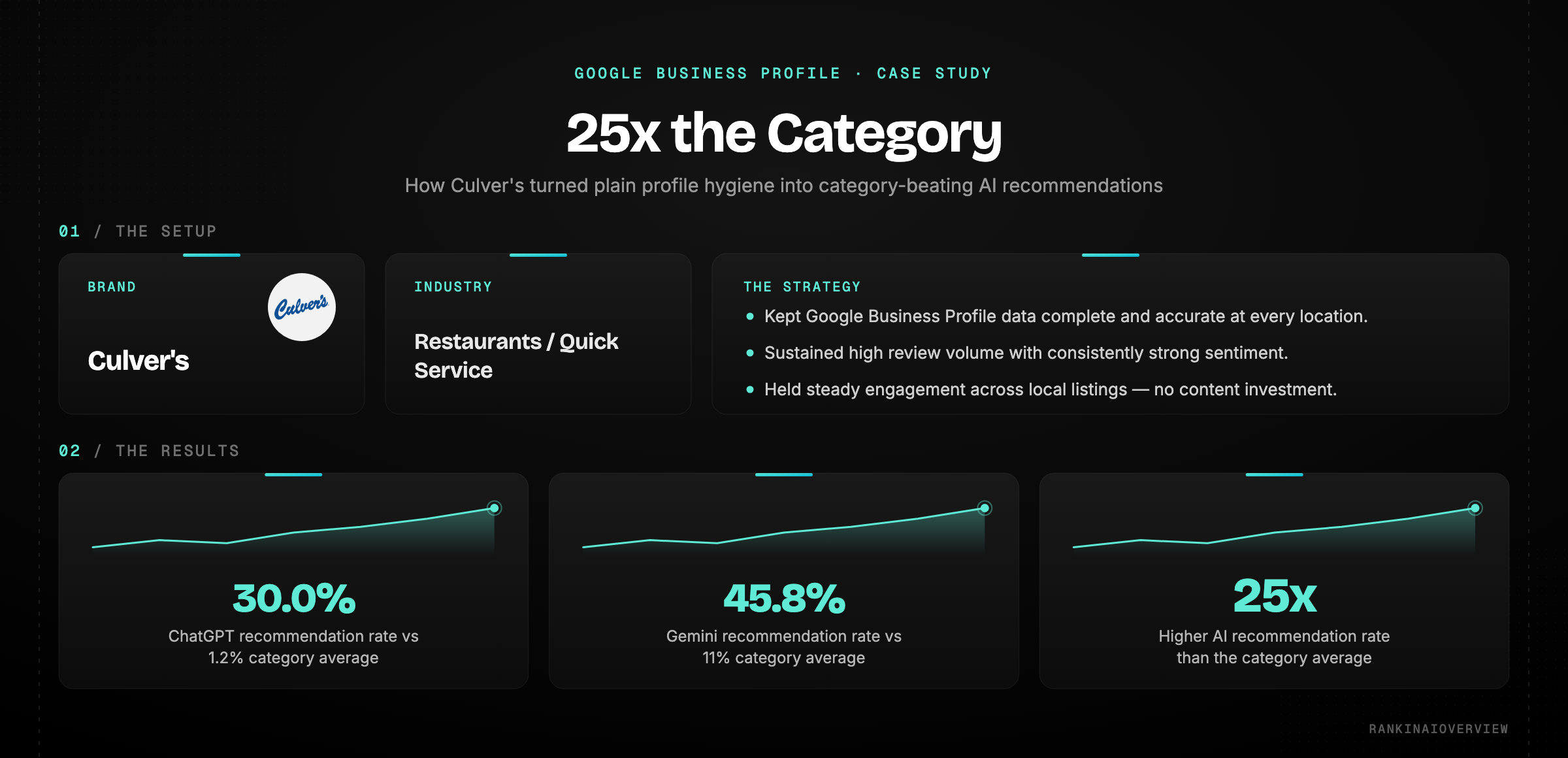 Google Business Profile optimisation case study: Culver's maintained complete, accurate profile data and strong reviews to reach a 30.0% ChatGPT and 45.8% Gemini recommendation rate — about 25x its category average.