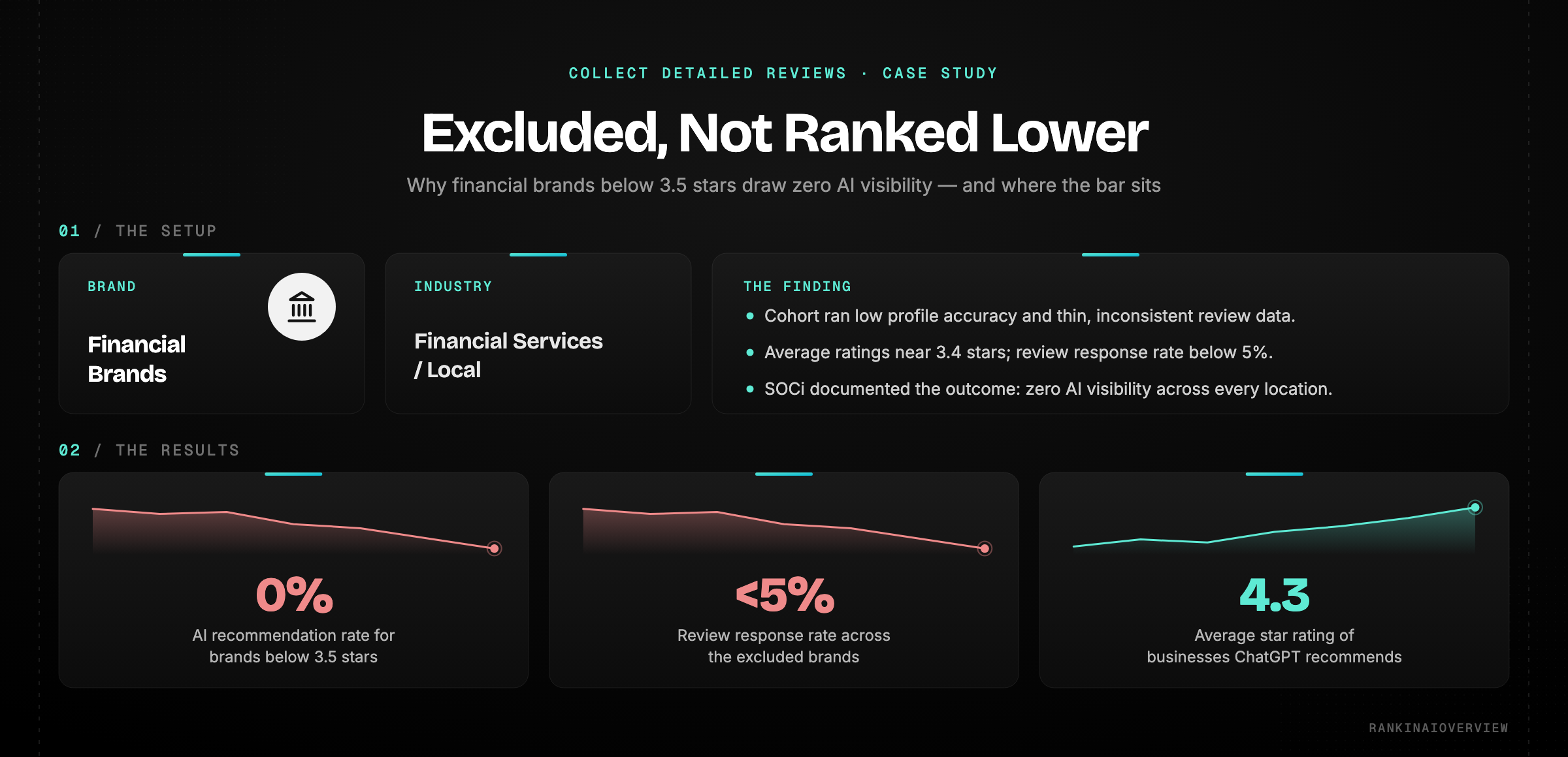 Collect detailed reviews case study: a SOCi-documented cohort of underperforming financial brands with ratings near 3.4 stars and review response rates below 5% drew 0% AI recommendation, while businesses ChatGPT does recommend average 4.3 stars.