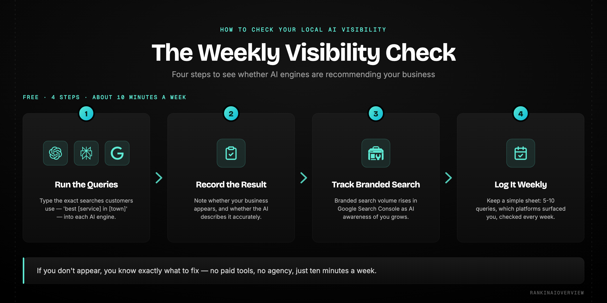 Infographic on how to check your local AI search visibility: run your real customer queries in ChatGPT, Perplexity and Google AI Overviews, record the result, track branded search in Google Search Console, and log it weekly.