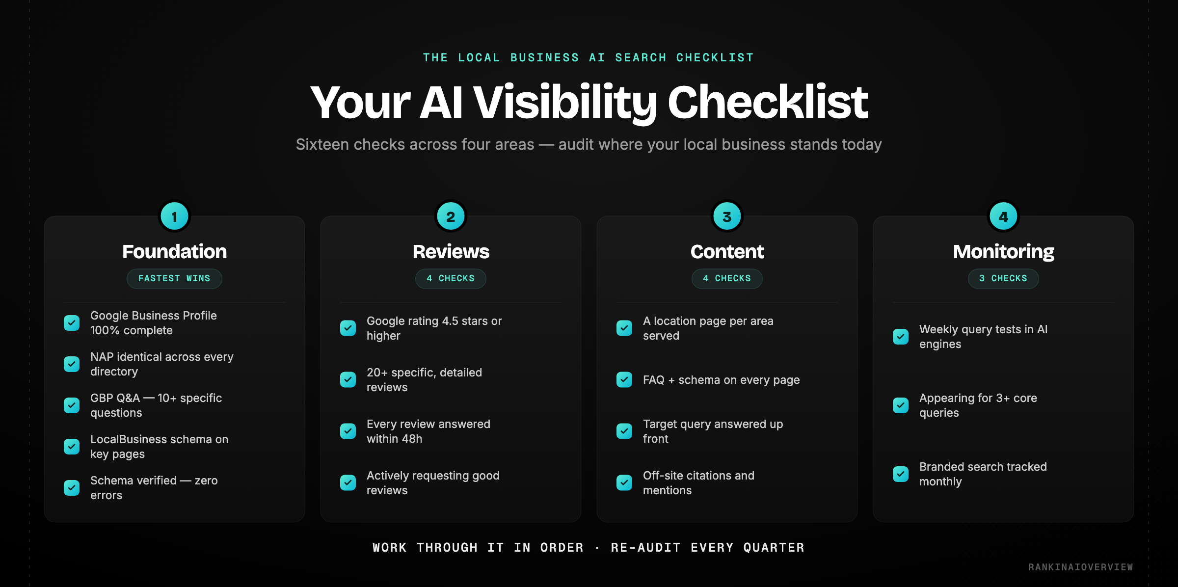 Local business AI search checklist infographic: 16 checks across four areas — Foundation, Reviews, Content and Monitoring — to audit where your local business stands in AI search.