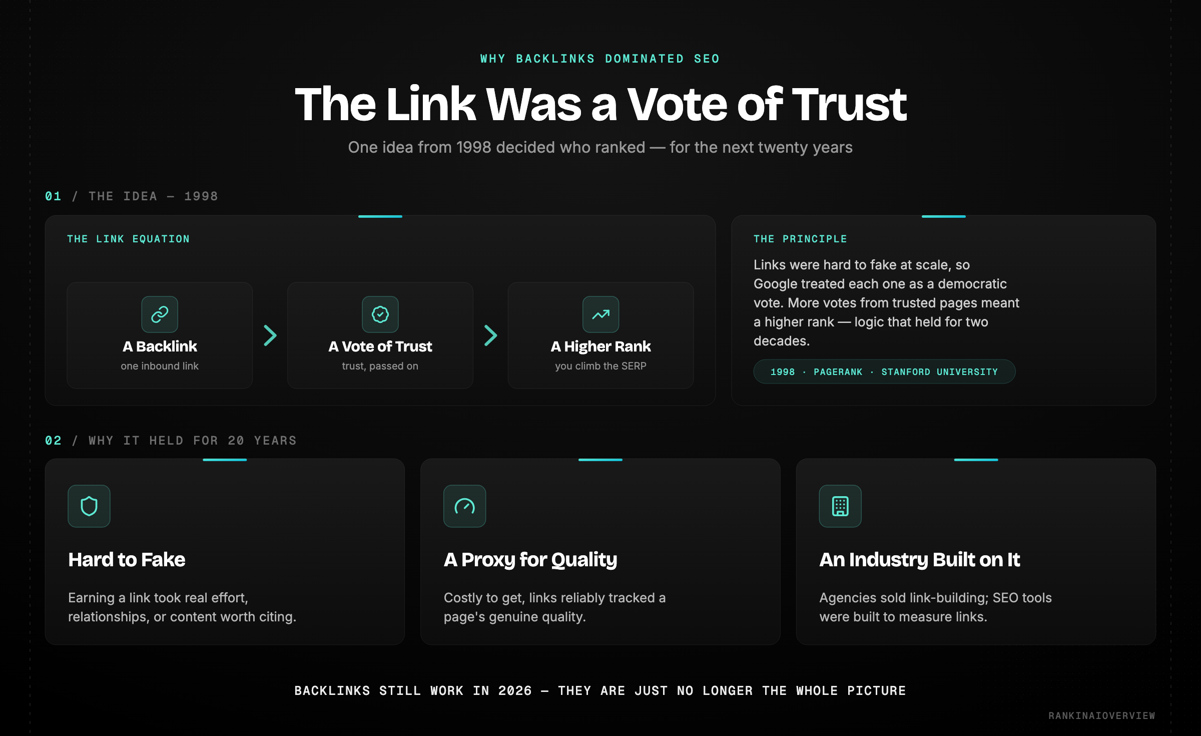 Infographic on why backlinks dominated SEO: PageRank from Stanford in 1998 made a backlink a vote of trust and a higher rank — a model that held for two decades because links were hard to fake, proxied genuine quality, and an entire industry was built to measure them.