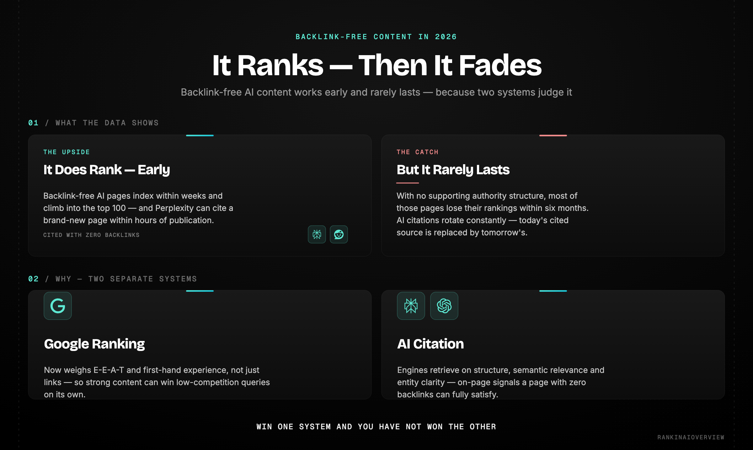 Infographic on backlink-free content in 2026: AI content does rank early but rarely lasts, because Google ranking and AI citation are two separate systems — Google weighs E-E-A-T while AI engines retrieve on structure, relevance and entity clarity.
