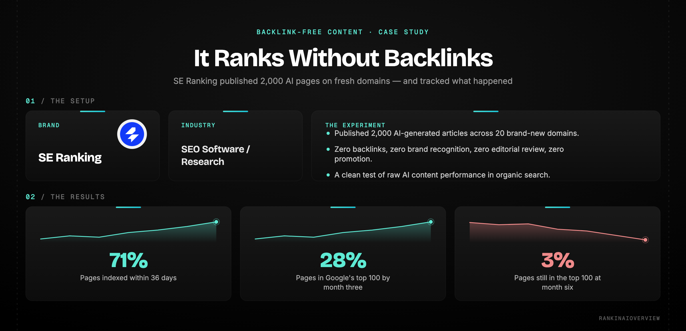 Case study on backlink-free AI content: SE Ranking published 2,000 AI articles across 20 fresh domains with zero backlinks — 71% indexed within 36 days and 28% reached Google's top 100 by month three, but only 3% survived to month six.