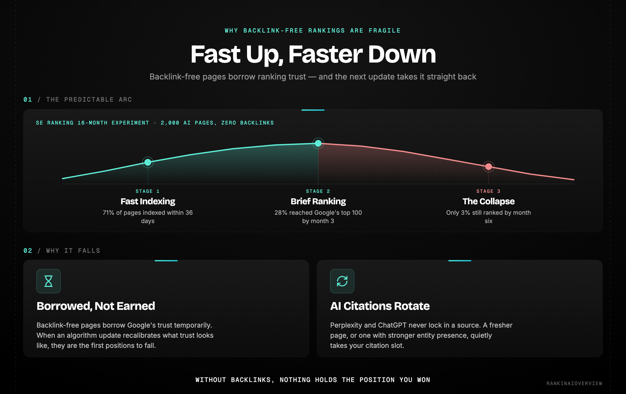 Infographic on why backlink-free rankings are fragile: the predictable arc of fast indexing, brief ranking and collapse — backlink-free pages borrow ranking trust and lose it on the next algorithm update, while AI citations rotate constantly.