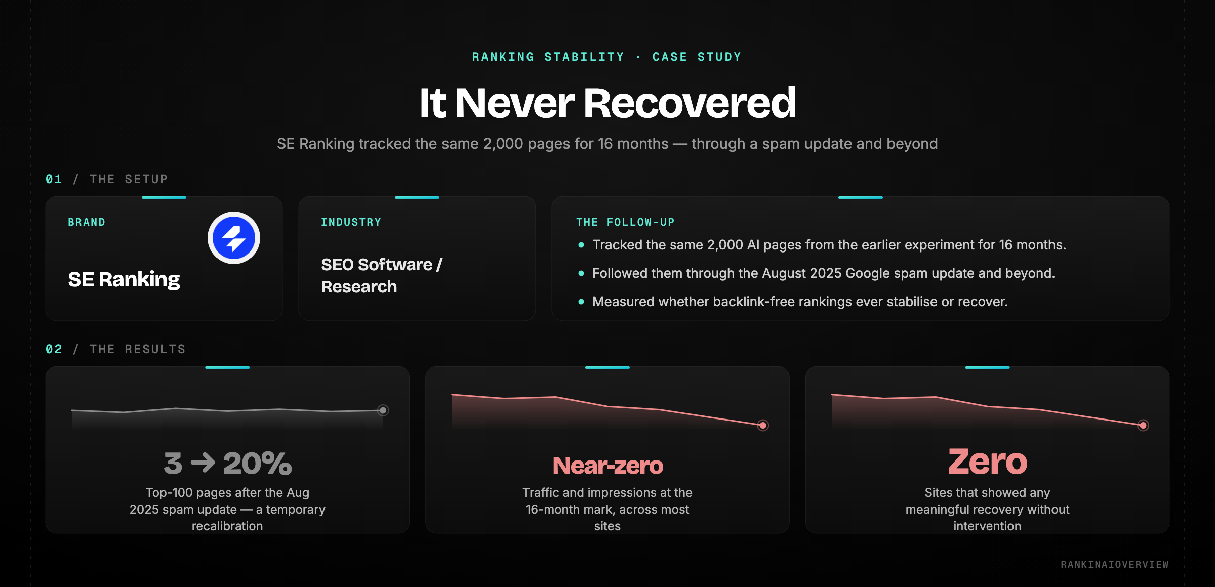 Case study on backlink-free ranking stability: SE Ranking tracked the same 2,000 AI pages for 16 months — aside from a temporary spam-update blip, traffic settled near zero and zero sites showed meaningful recovery without intervention.