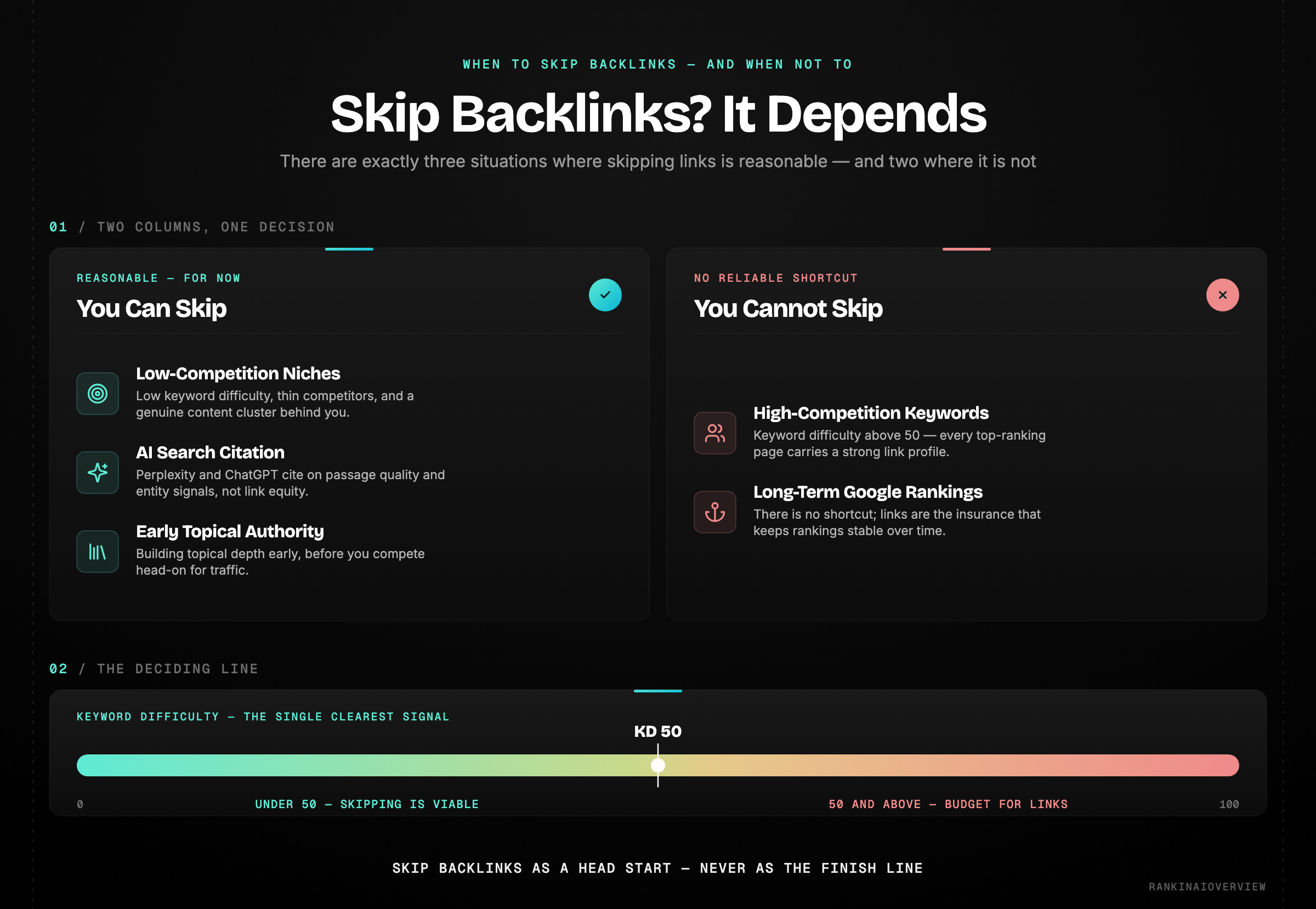 Infographic on when to skip backlinks: skipping is reasonable for low-competition niches, AI search citation and early topical authority, but not for high-competition keywords or long-term Google rankings — keyword difficulty 50 is the deciding line.