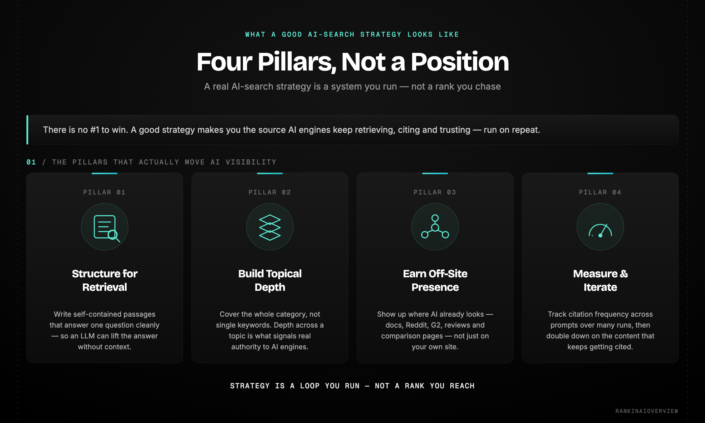 Infographic — the four pillars of a good AI search strategy: structure content for retrieval, build topical depth, earn off-site presence, and measure citation frequency to iterate.