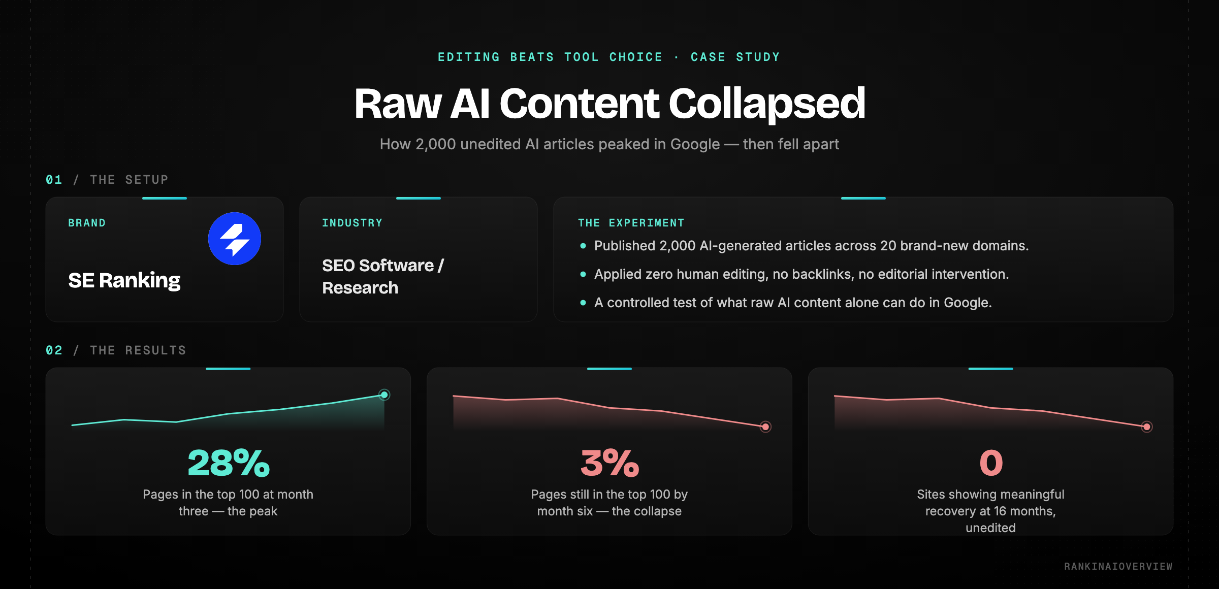 Case study — SE Ranking published 2,000 unedited AI articles across 20 domains: 28% of pages reached Google's top 100 by month three, collapsing to 3% by month six with zero recovery at 16 months.