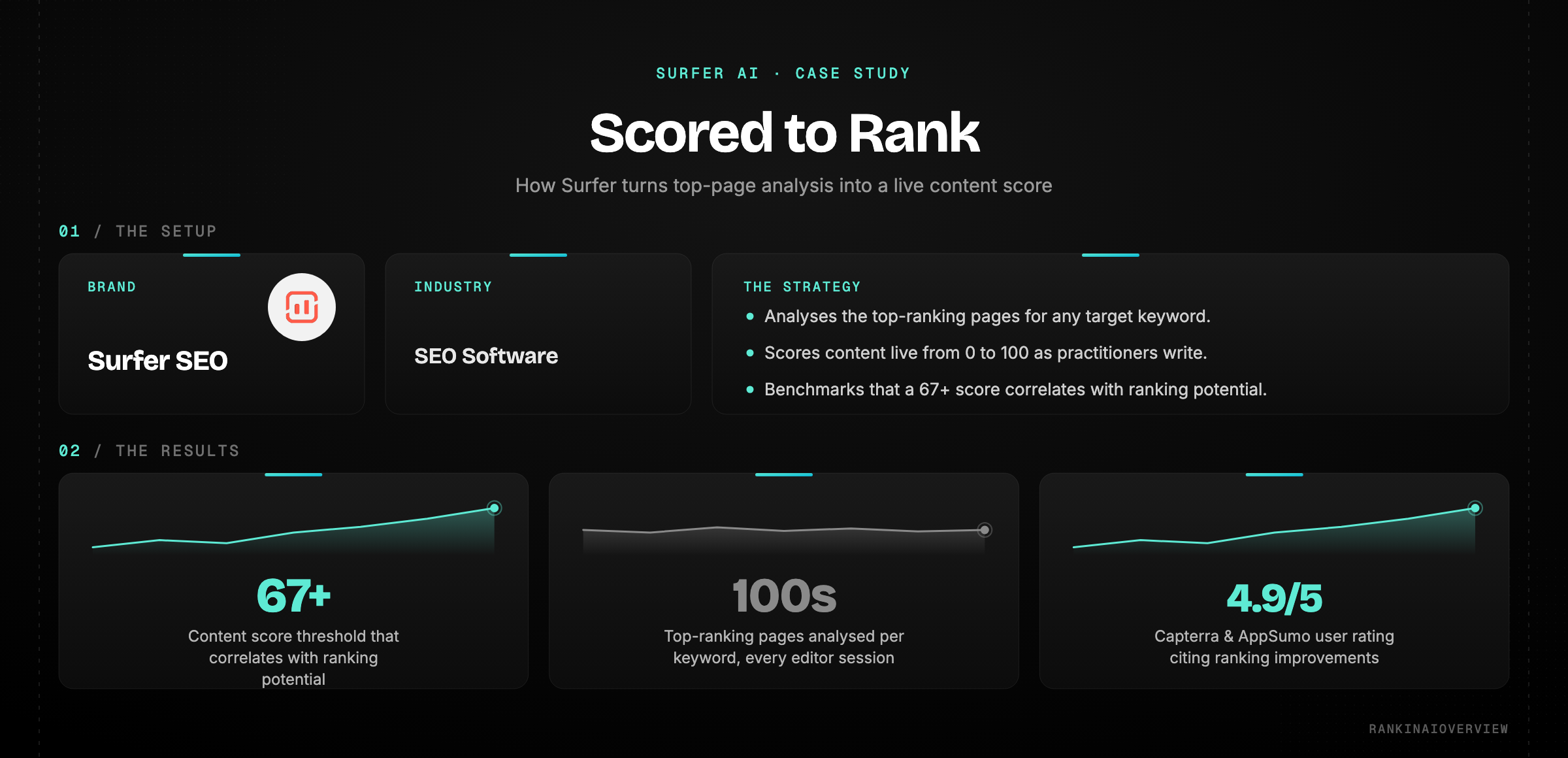 Case study — Surfer AI scores content live from 0 to 100 against top-ranking pages; a 67+ score correlates with ranking potential, with the tool rated 4.9 out of 5 by users.