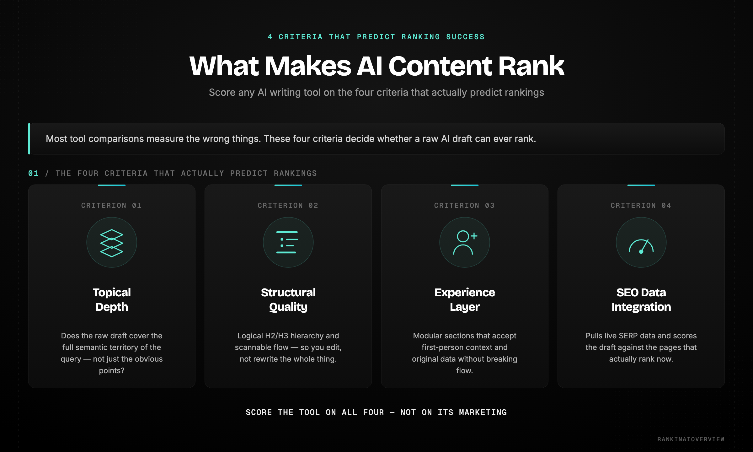 Infographic — the four criteria that predict whether AI-generated content ranks: topical depth, structural quality, an experience layer, and live SEO data integration.
