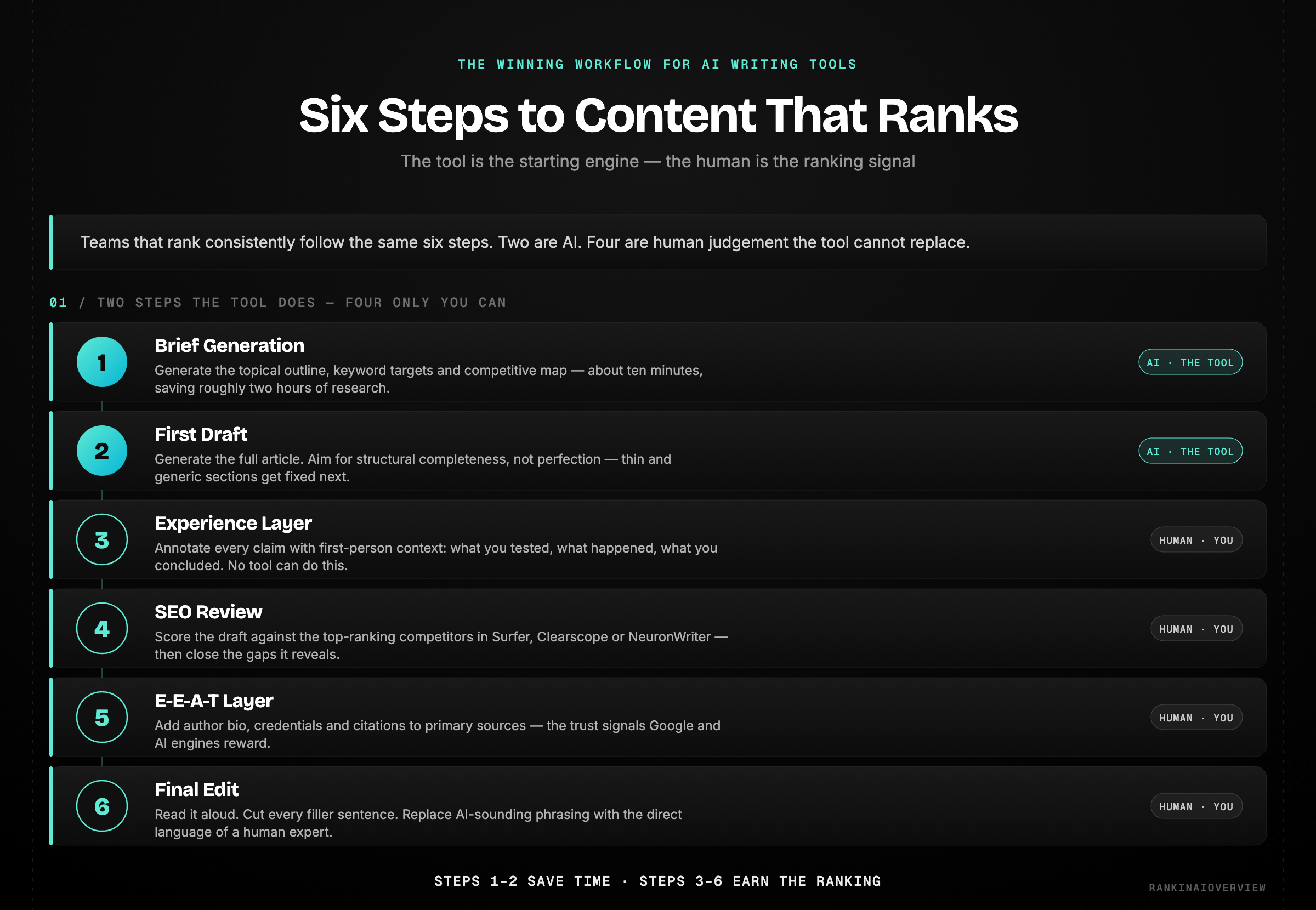Infographic — the six-step winning workflow for AI writing tools: AI handles brief generation and the first draft, while a human adds the experience layer, SEO review, E-E-A-T layer, and final edit.
