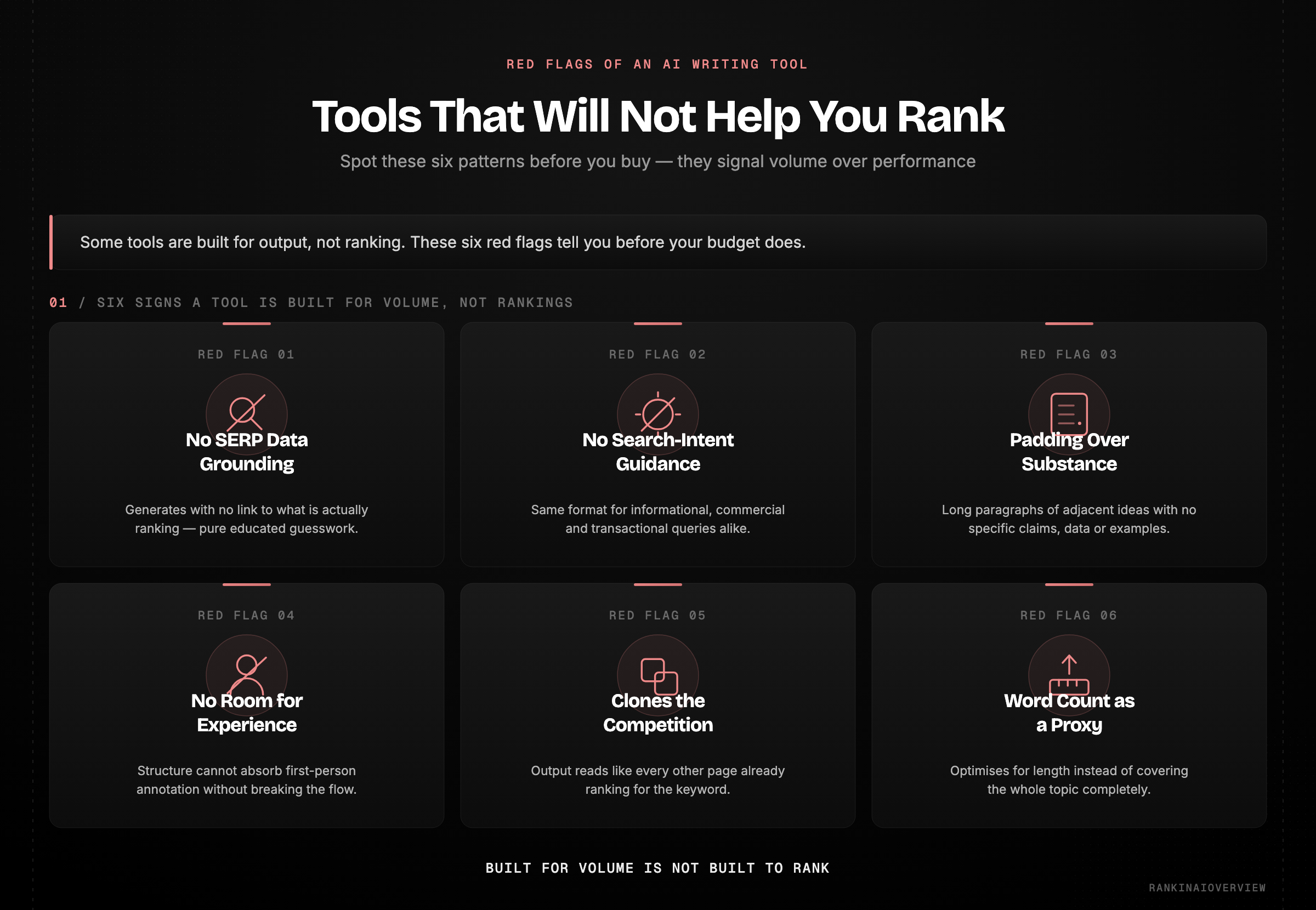 Infographic — six red flags of an AI writing tool that will not help you rank: no SERP data grounding, no search-intent guidance, padding over substance, no room for experience, clones the competition, and word count as a proxy.