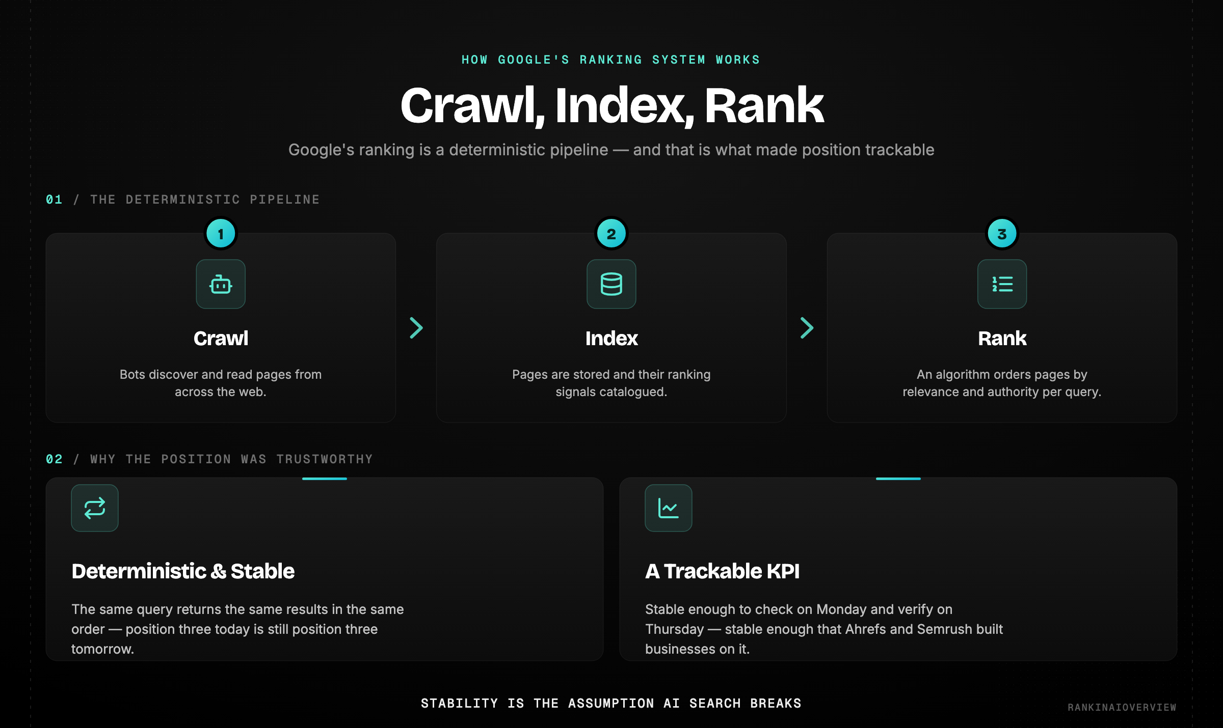 Infographic explaining how Google's ranking system works — crawling, indexing and an algorithm that orders pages into fixed positions for a query.