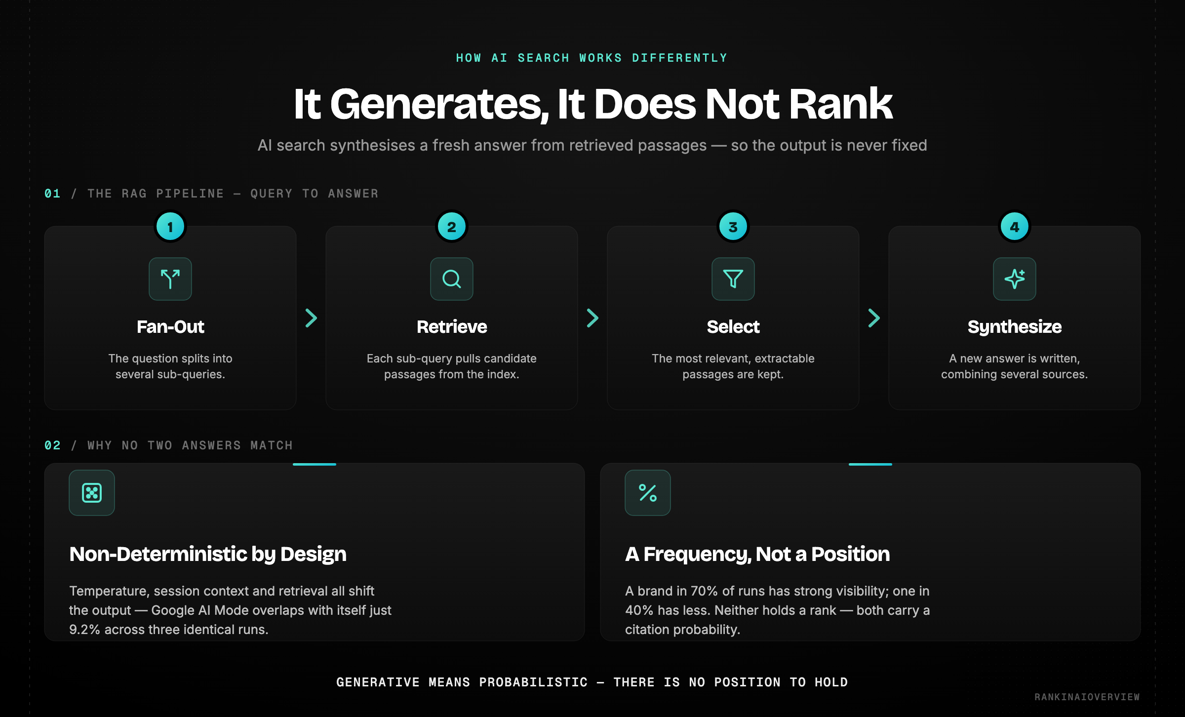 Infographic showing how AI search works differently from Google — a retrieval-augmented generation pipeline that synthesises an answer instead of ranking a list of links.