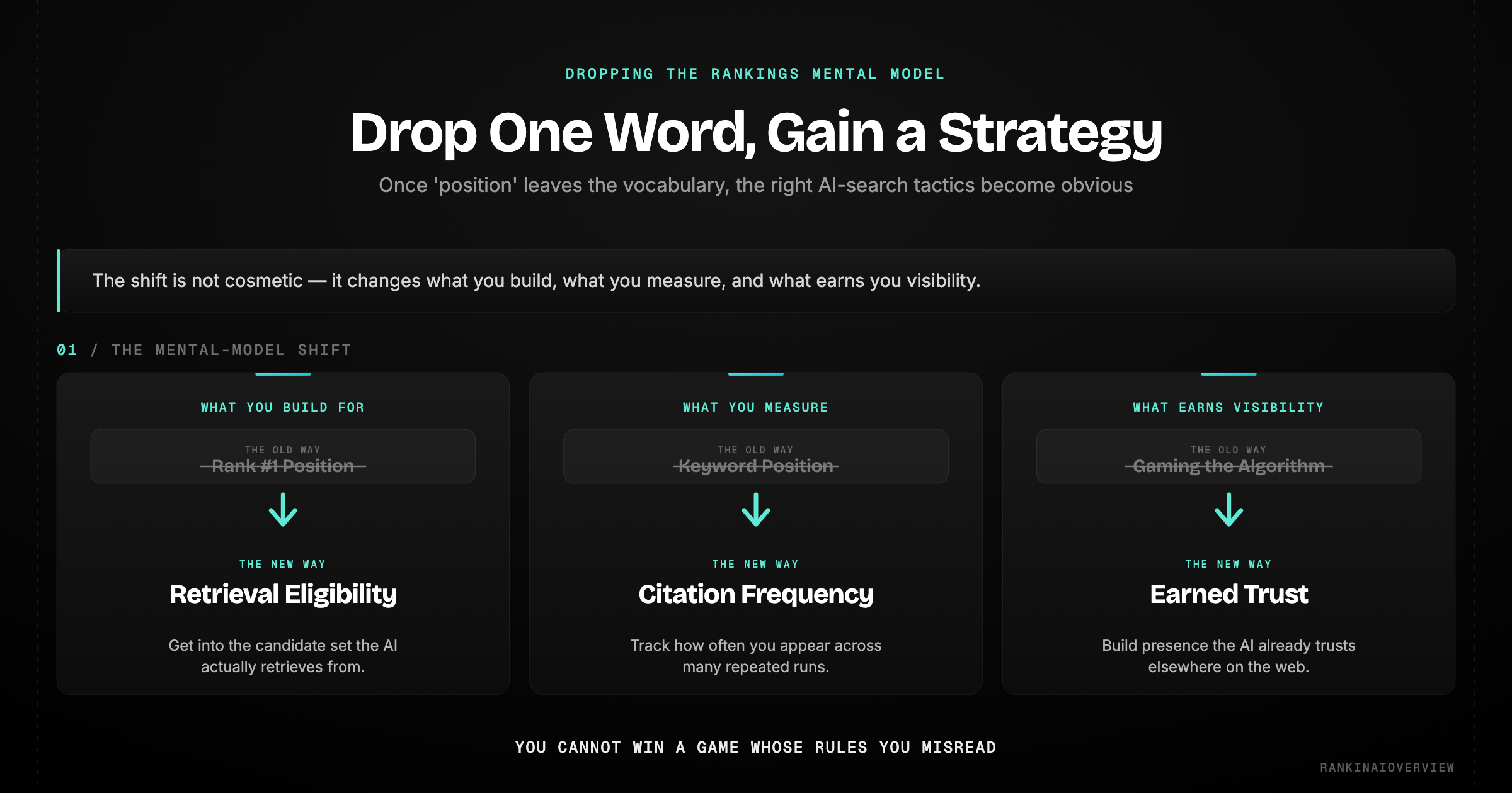 Infographic on the strategic implications of dropping the rankings mental model — build for retrieval eligibility, measure citation frequency, and earn trust instead of chasing position.