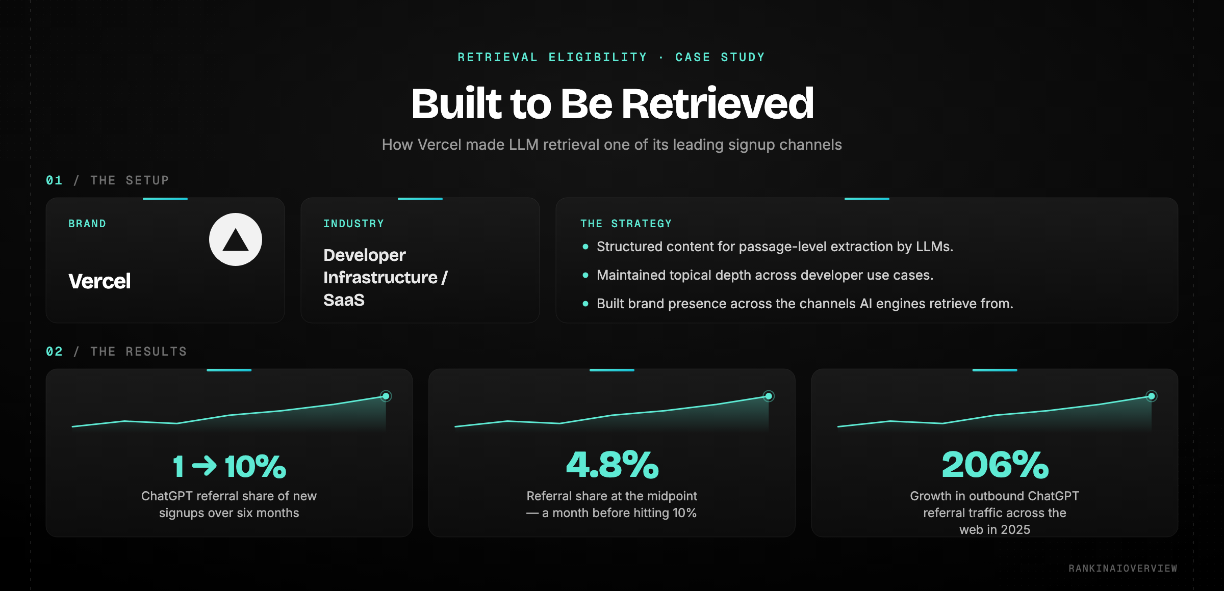 Case study — Vercel made LLM retrieval a leading signup channel by structuring content for passage-level extraction, growing ChatGPT referral share of new signups from 1% to 10%.
