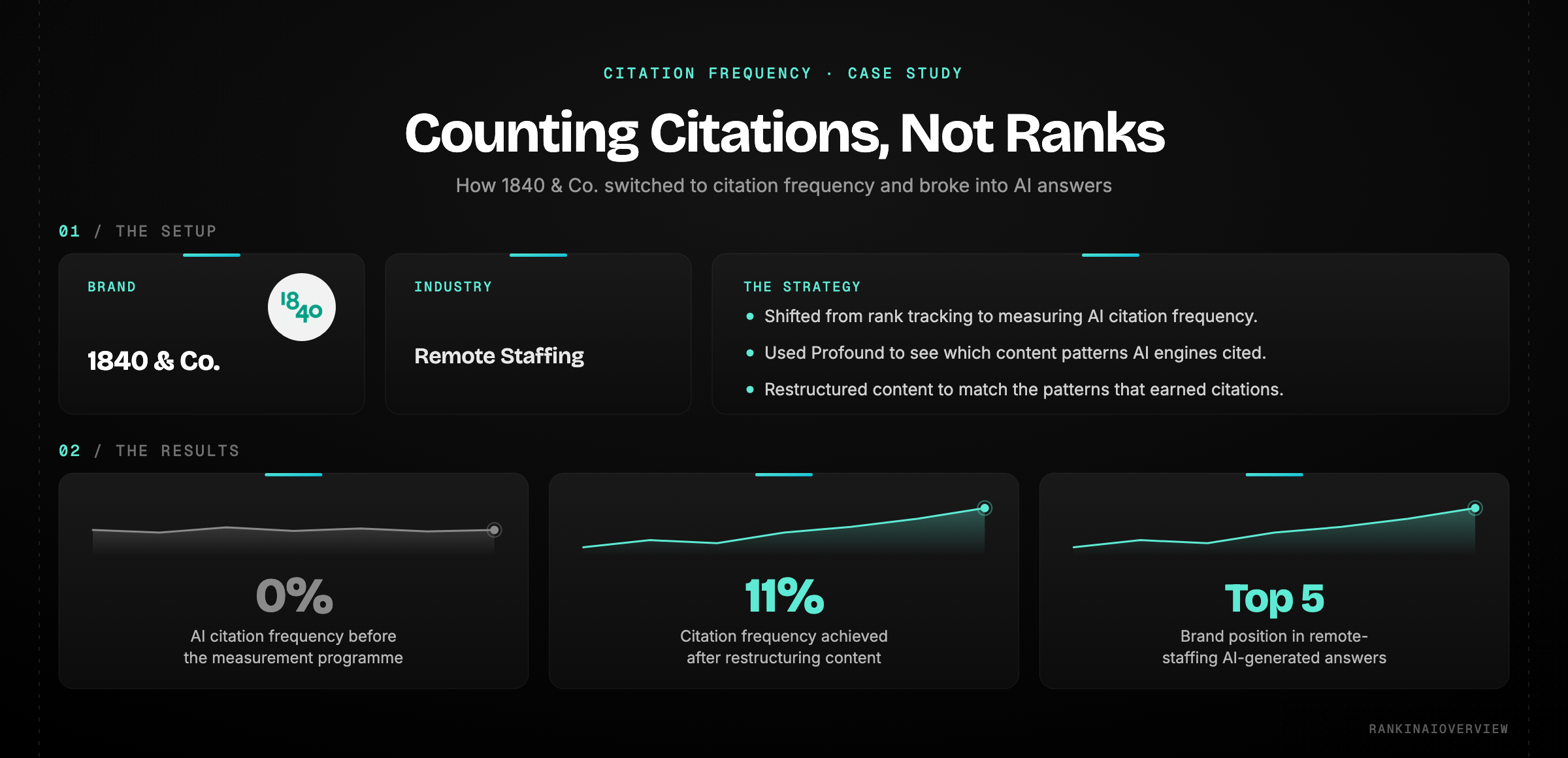 Case study — 1840 & Co. switched from rank tracking to measuring AI citation frequency, lifting citation frequency from 0% to 11% and reaching a top-5 position in remote-staffing AI answers.