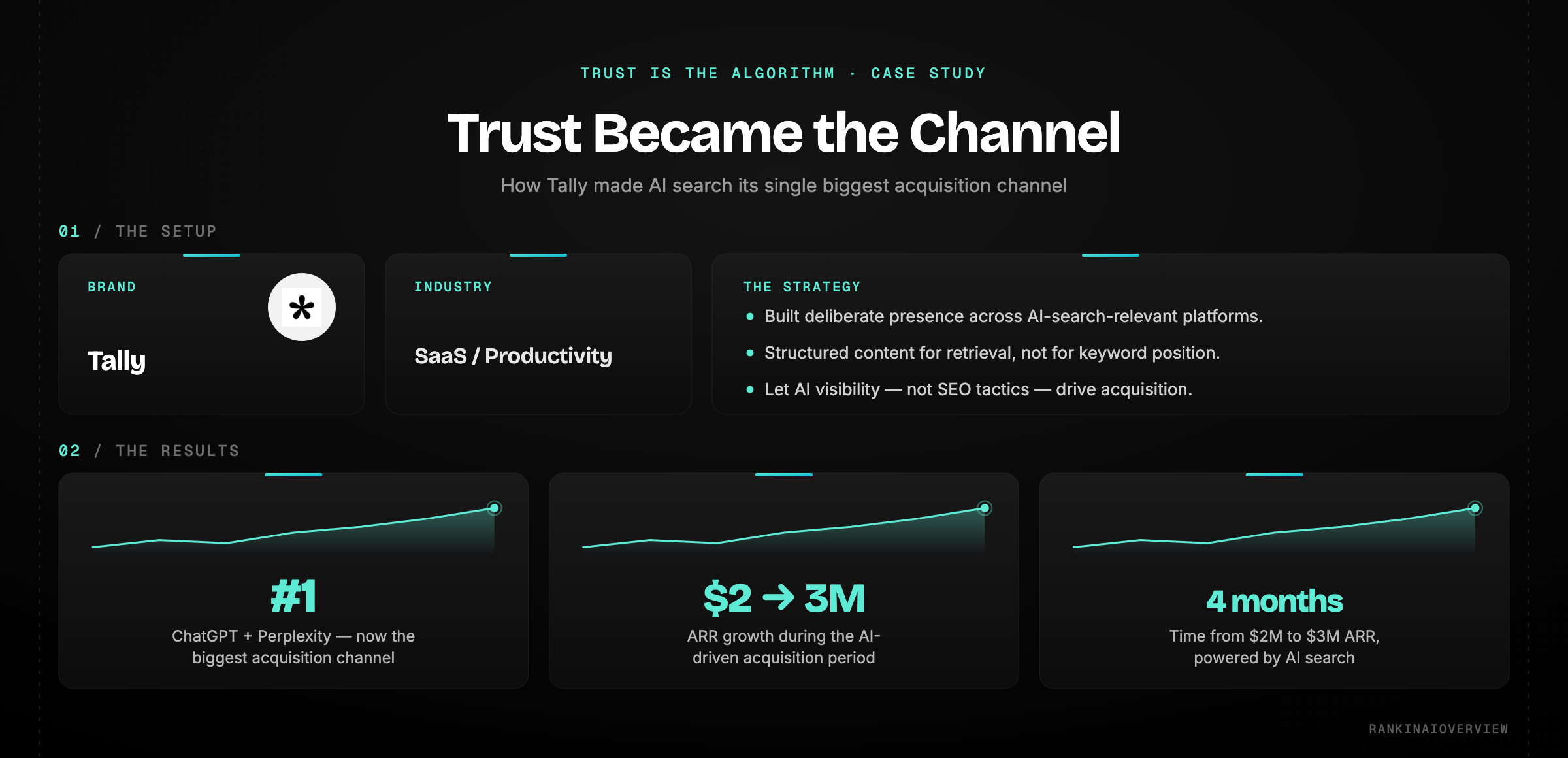Case study — Tally made AI search its biggest acquisition channel by building trusted presence across platforms, growing ARR from $2M to $3M in four months.