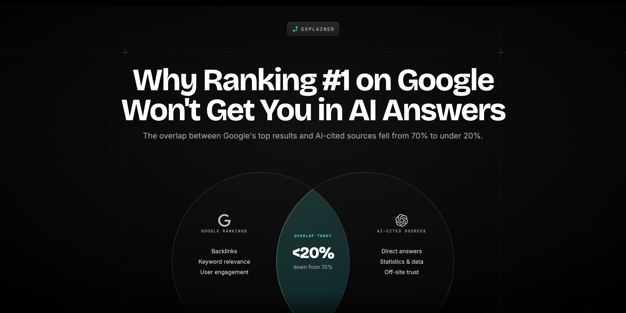Why Ranking #1 on Google Doesn't Guarantee You'll Appear in AI Answers