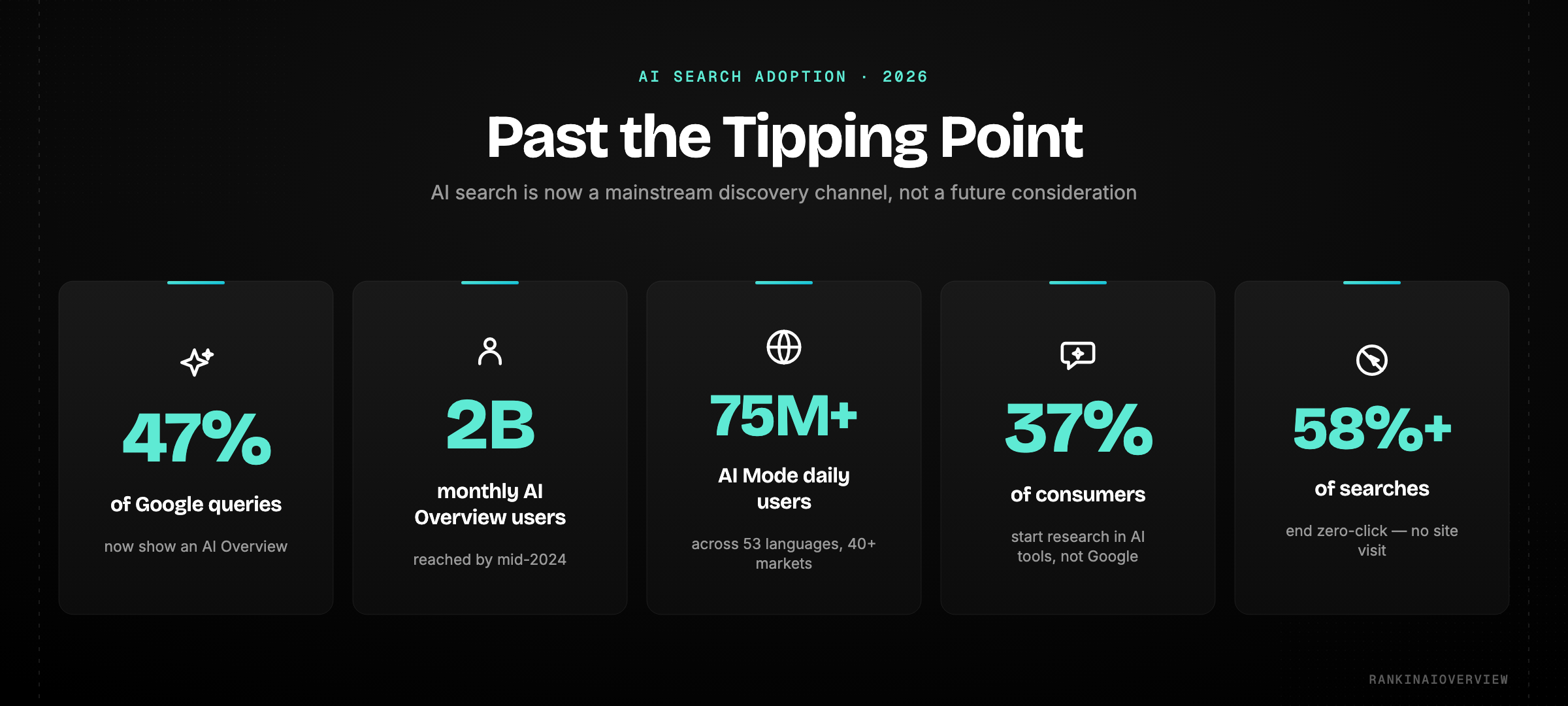 Infographic showcasing the current state of AI search adoption in 2026