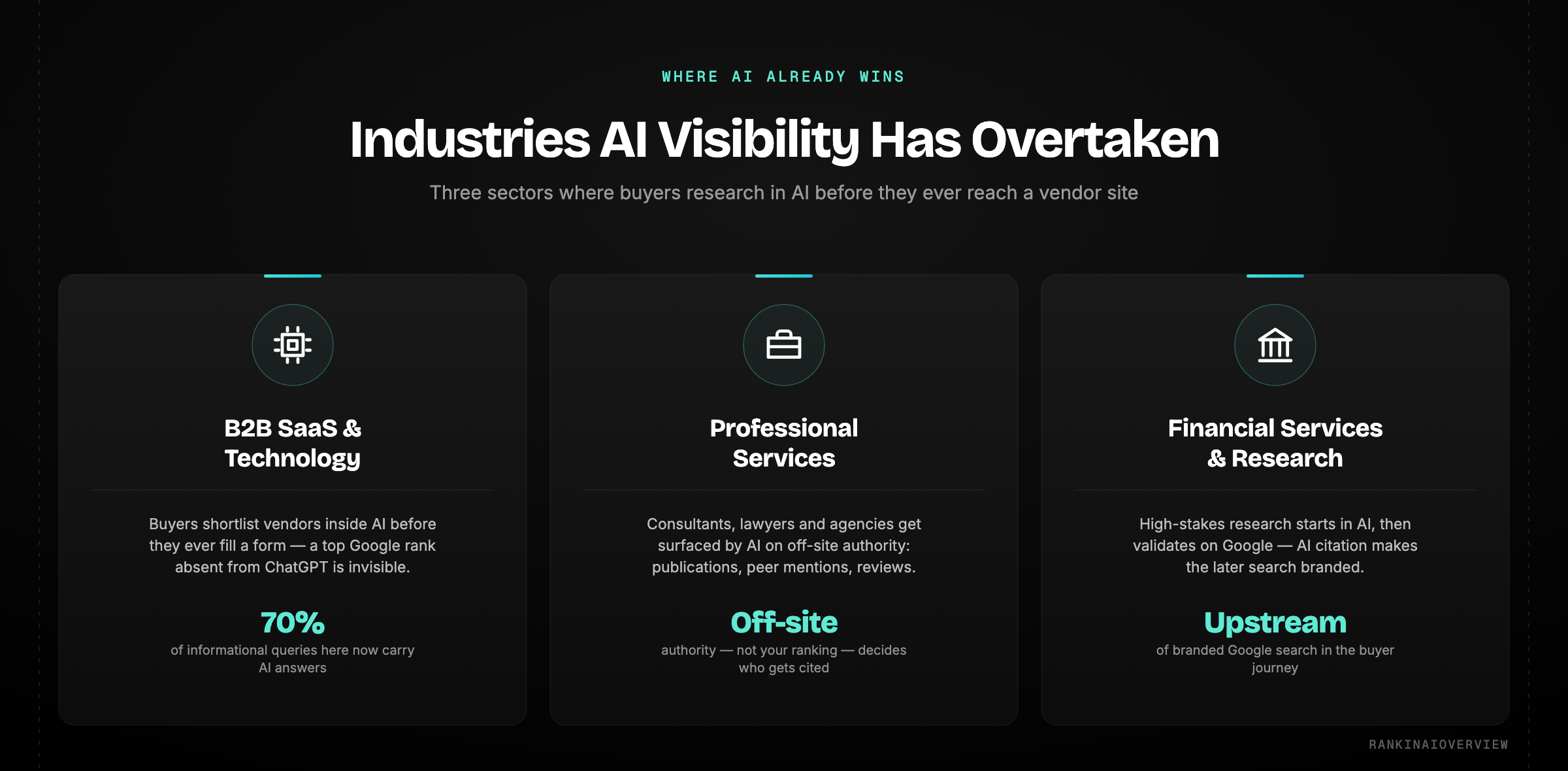 Infographic showcasing the industries where AI visibility has overtaken Google rankings